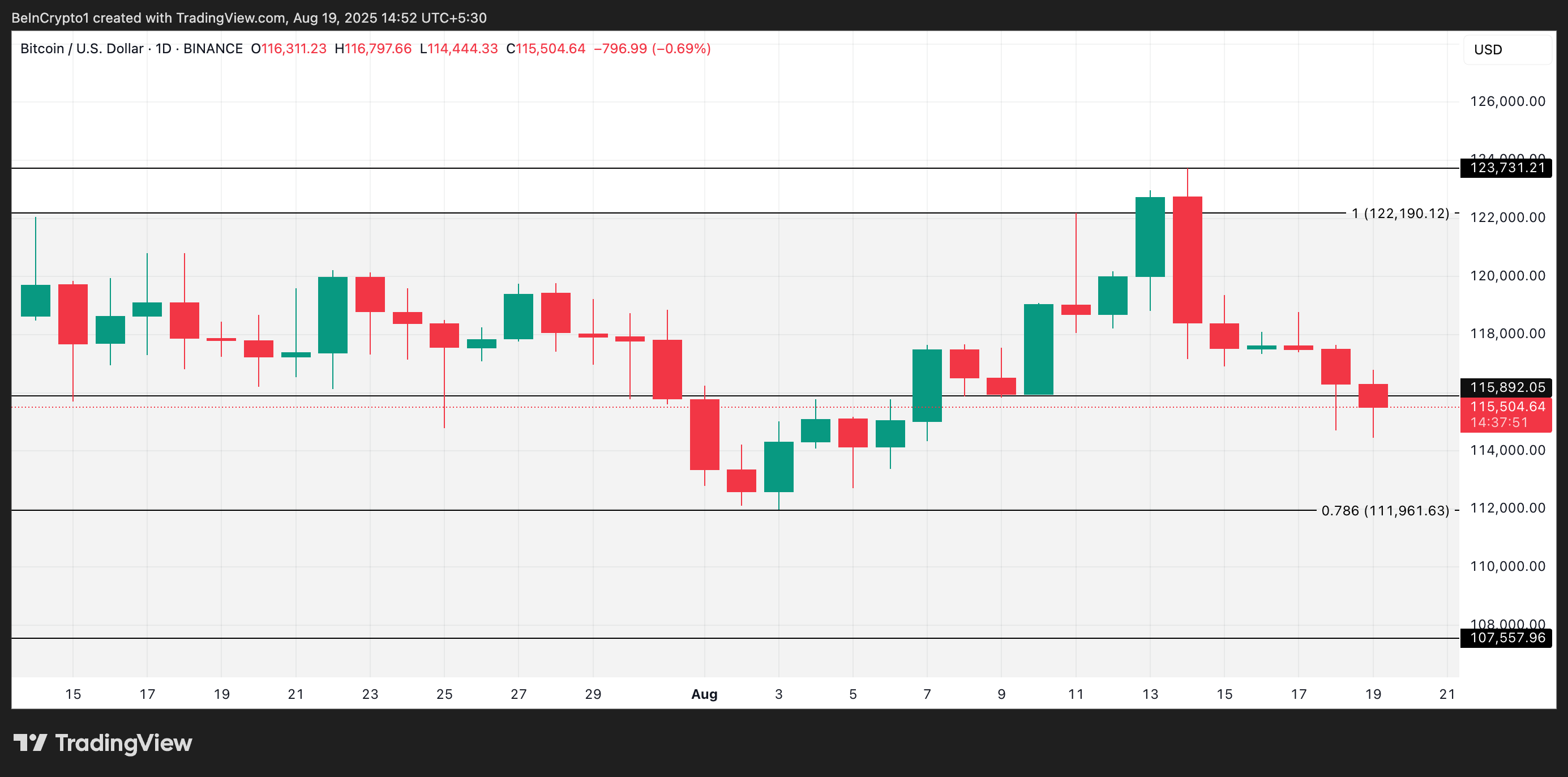 BTC Fiyat Analizi.