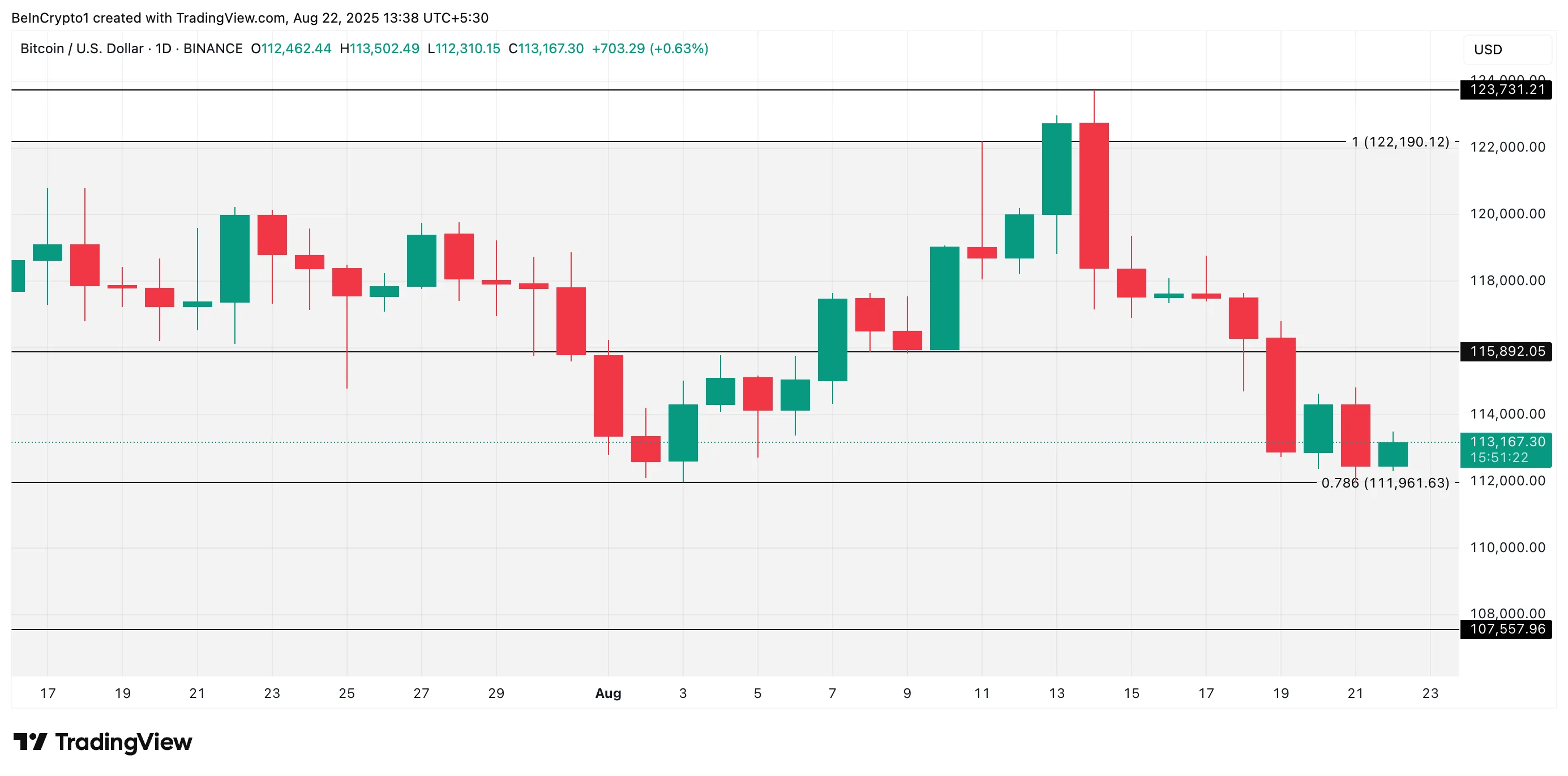 BTC Price Analysis.