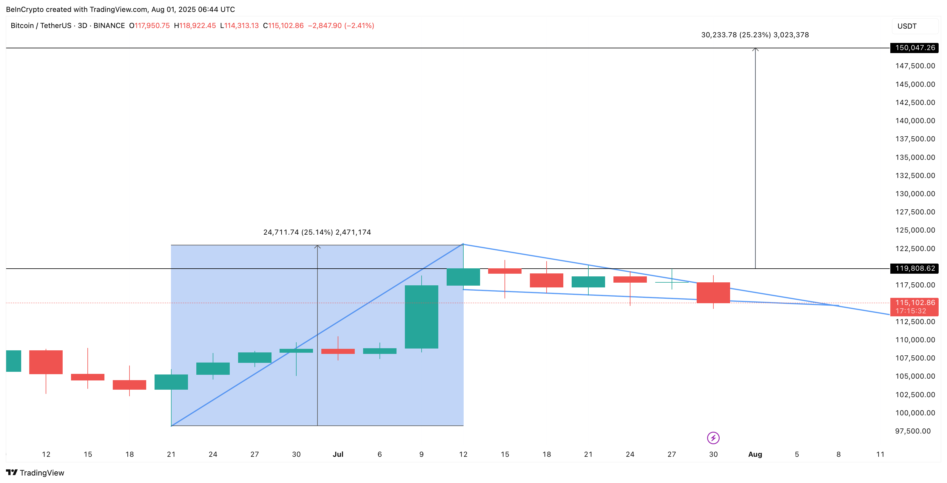 Bitcoin'in direk ve flama yapısı
