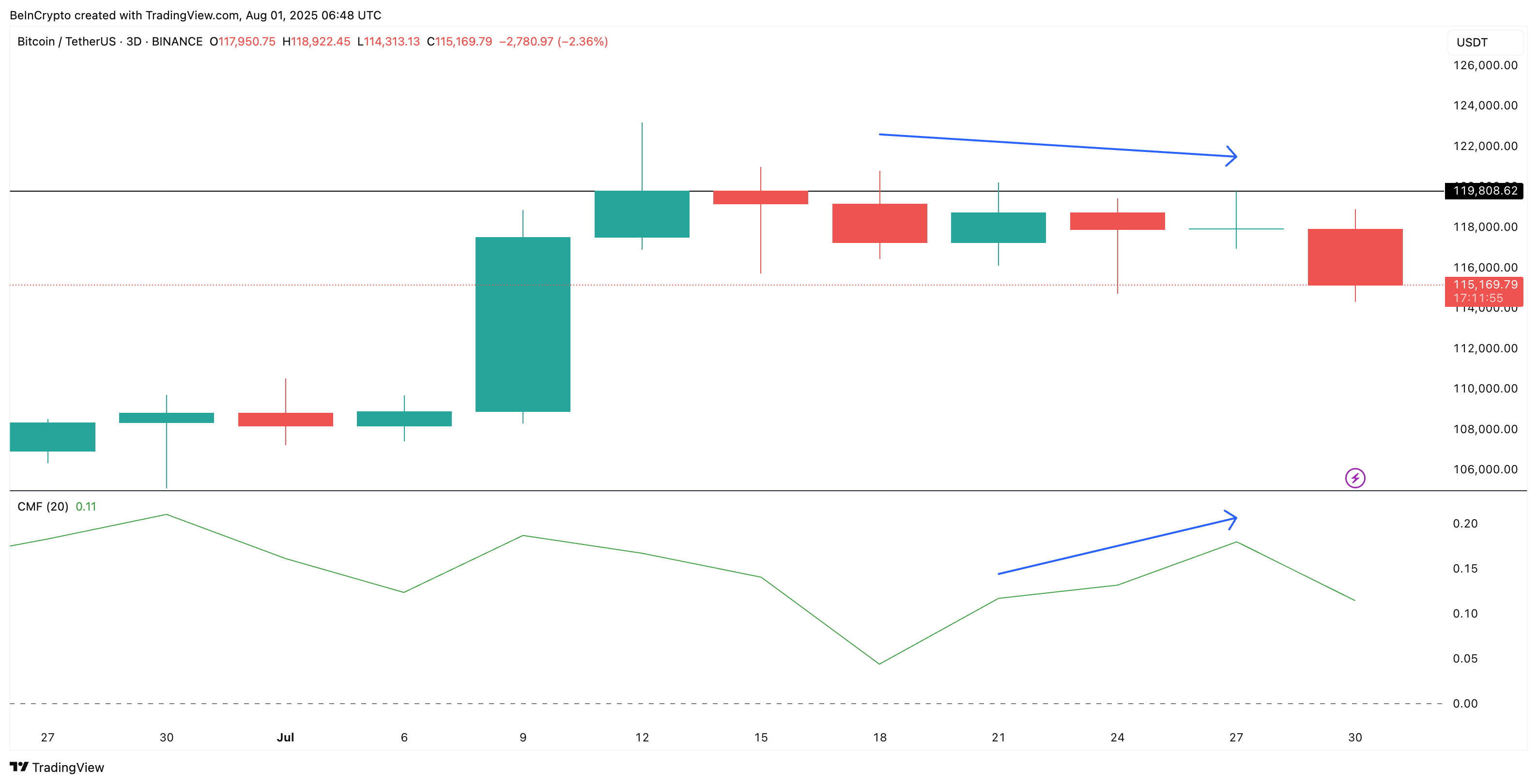 Bitcoin fiyatı ve CMF ayrışması (3 günlük grafik)