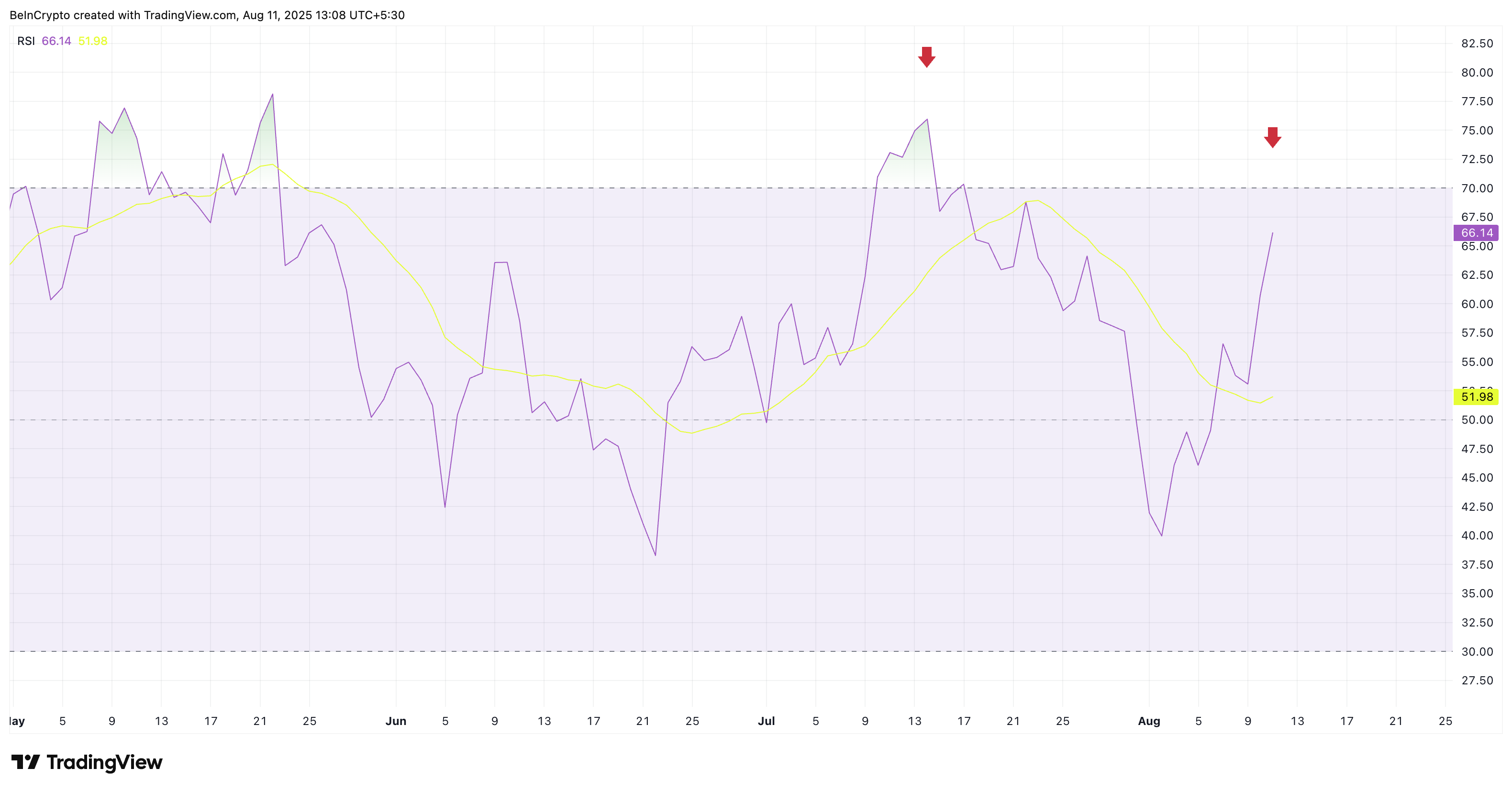 Bitcoin RSI henüz aşırı ısınmış değil