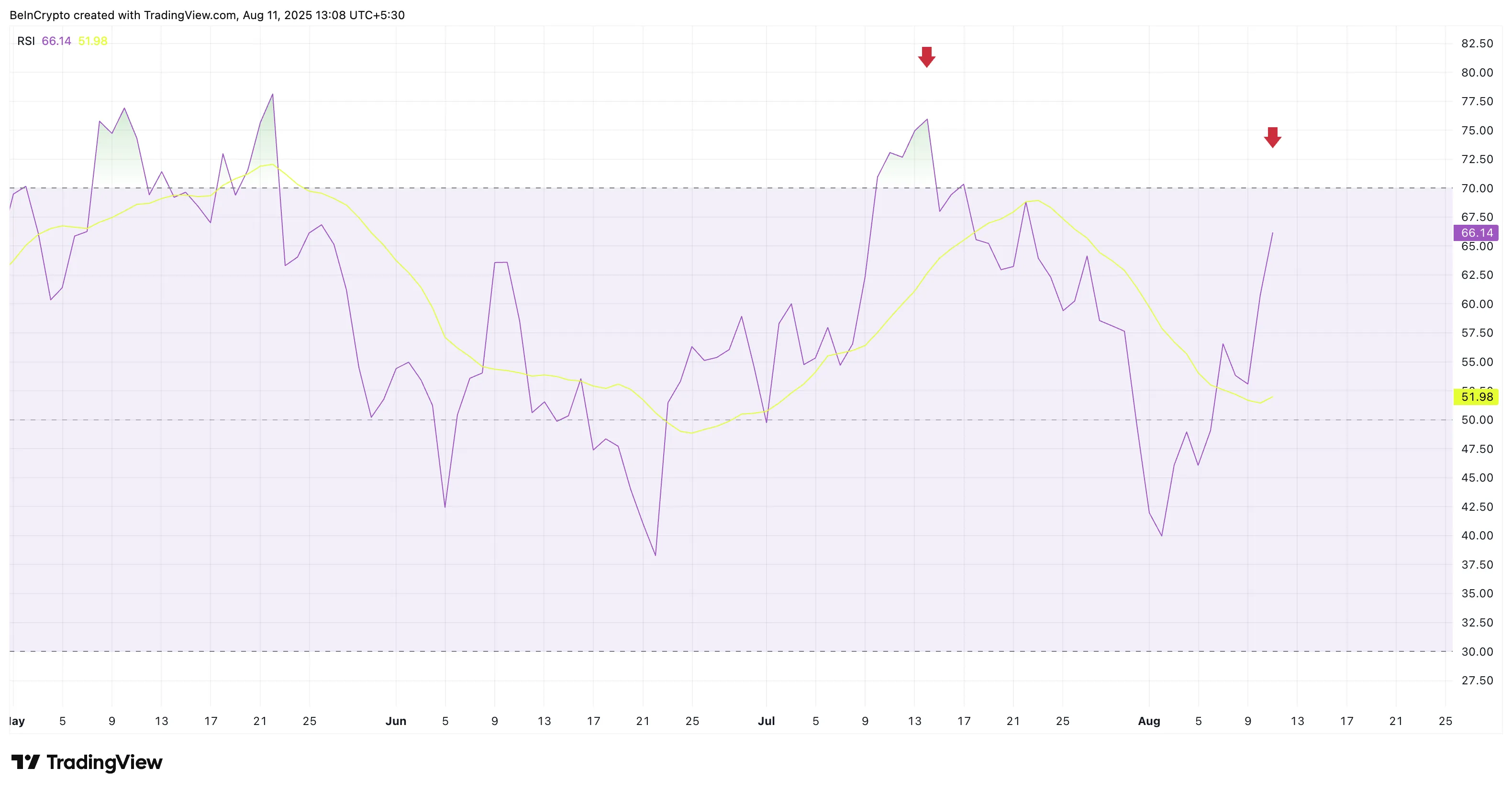 Bitcoin RSI henüz aşırı ısınmış değil