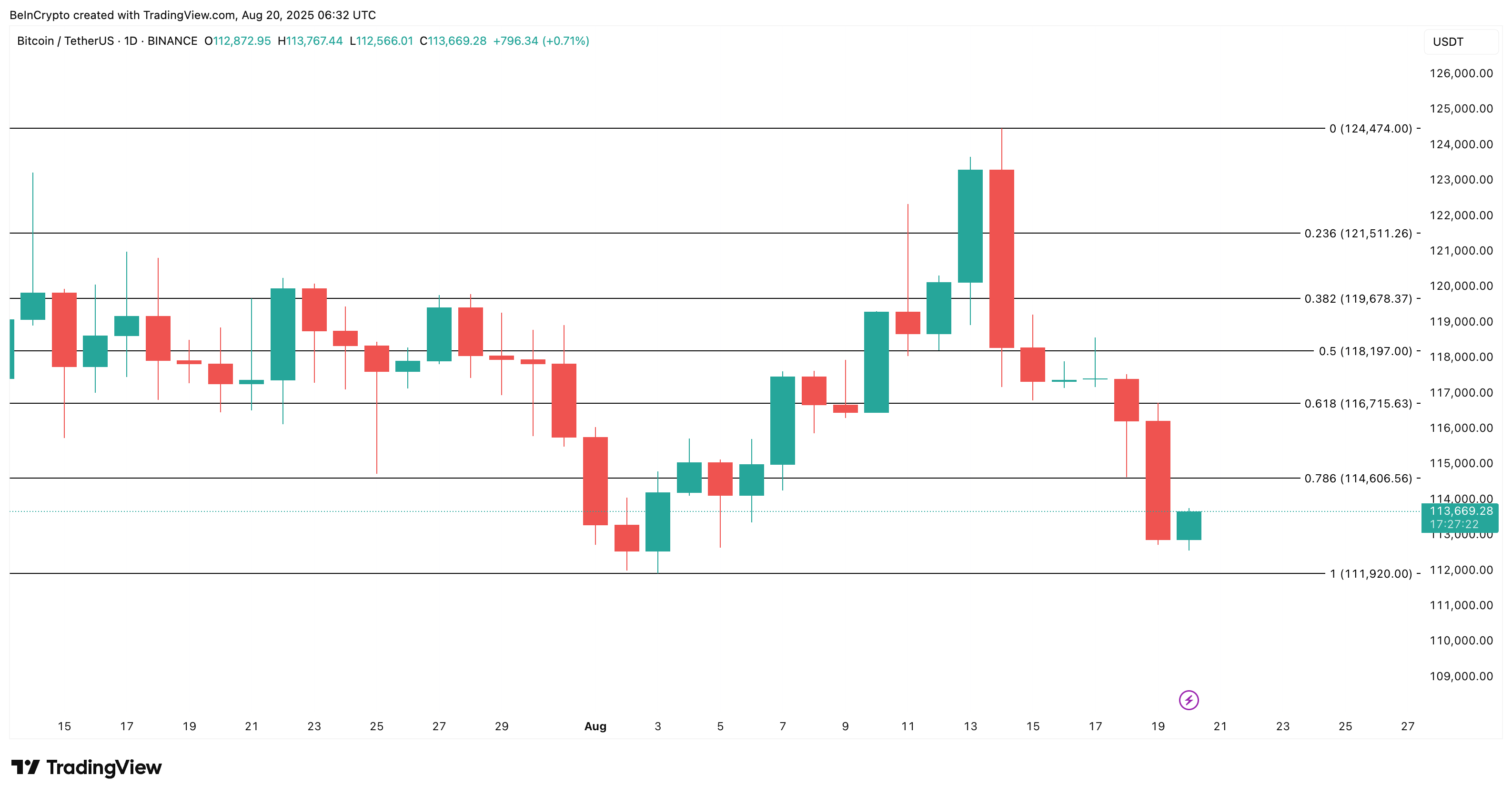 Bitcoin fiyat analizi
