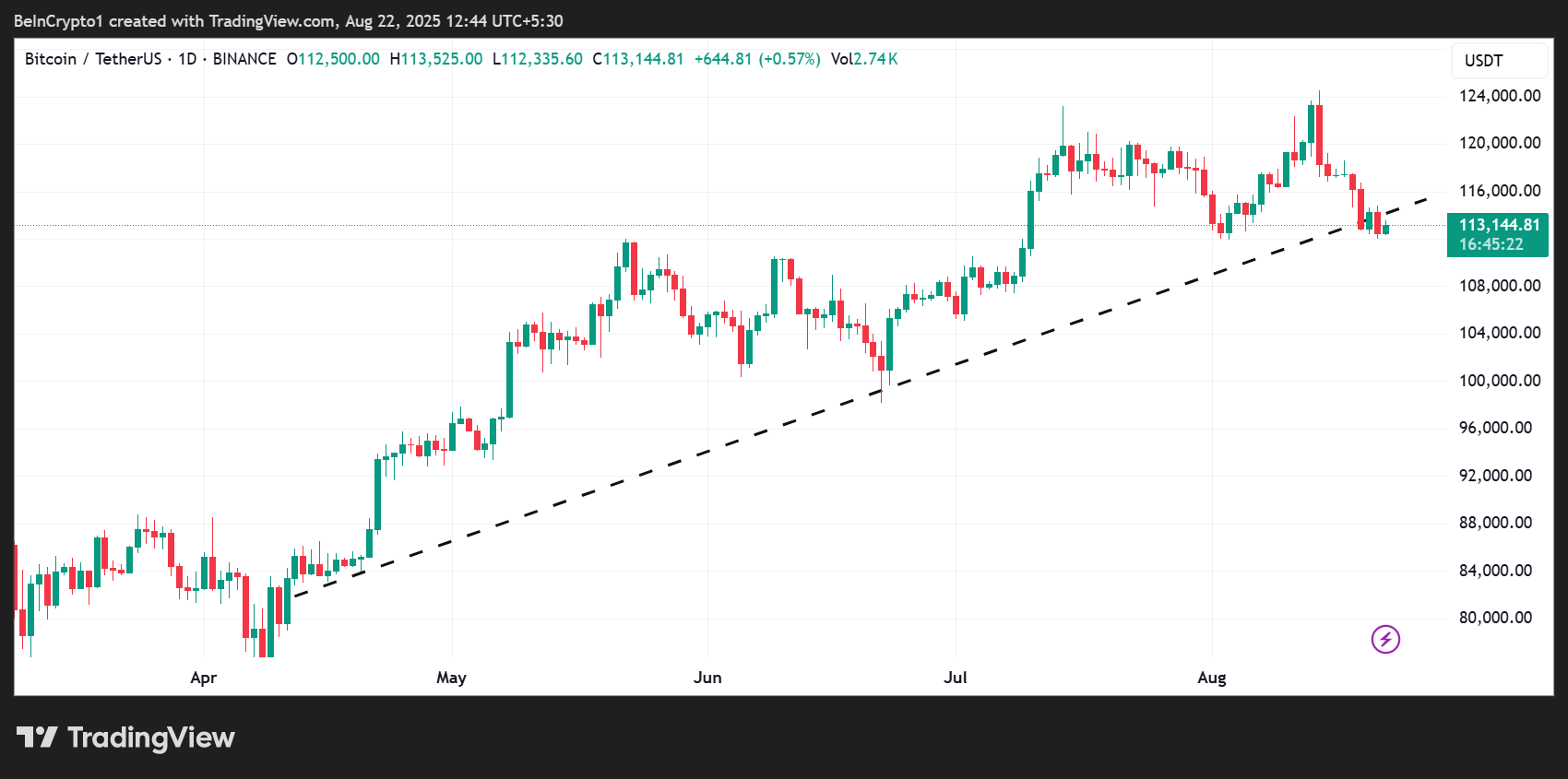 Bitcoin (BTC) Fiyat Performansı