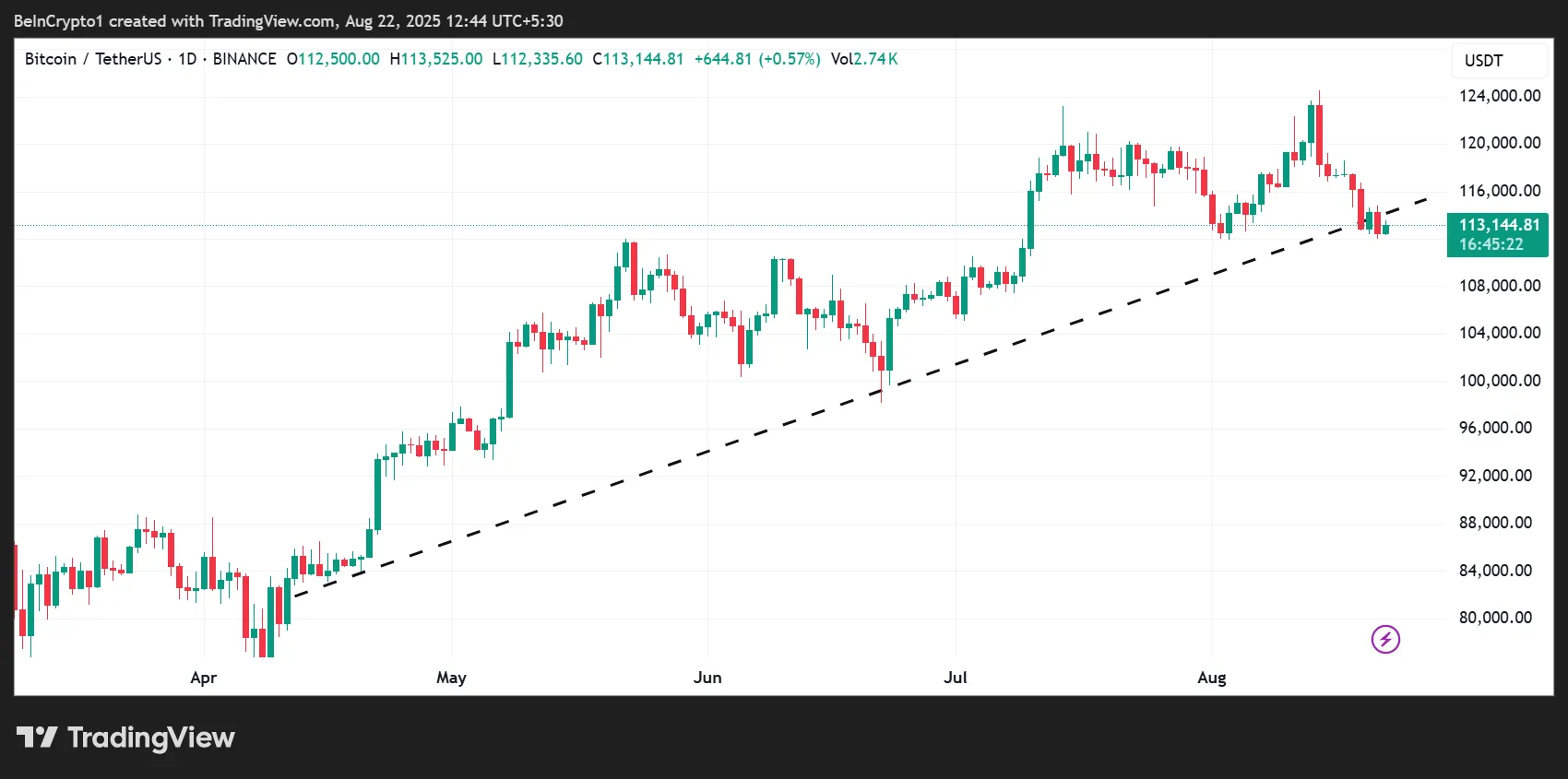 Bitcoin (BTC) Fiyat Performansı
