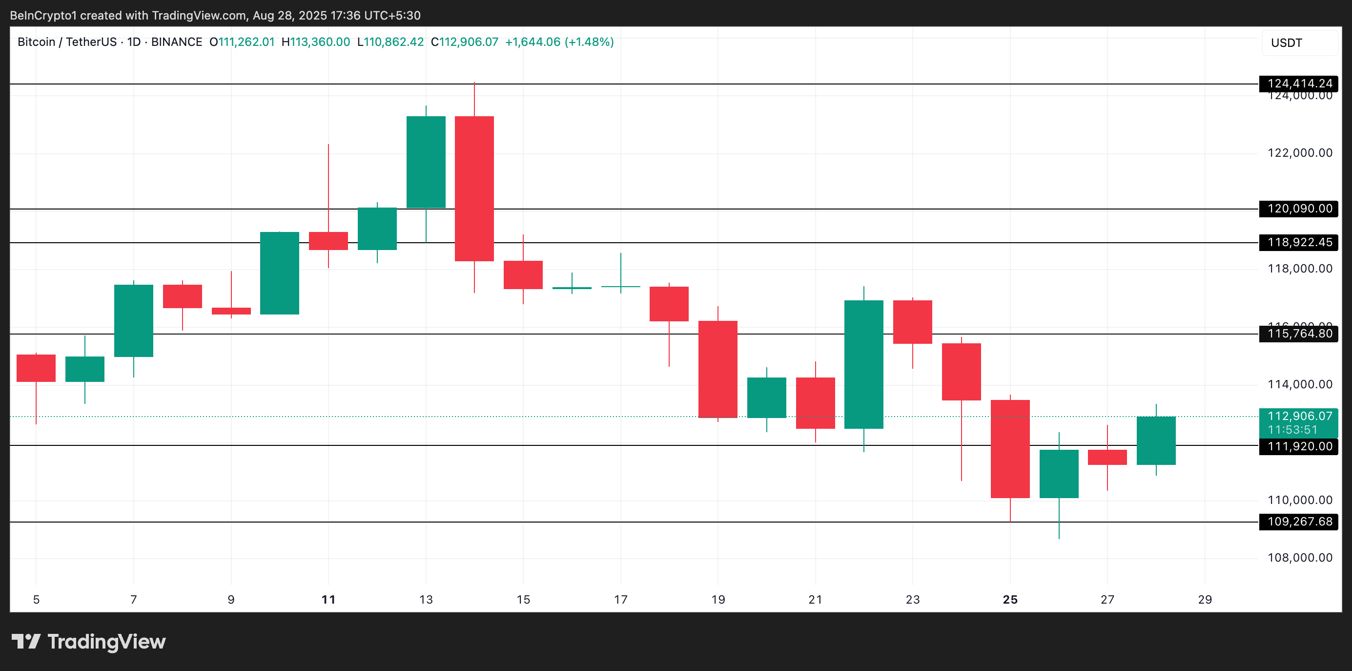 BTC Fiyat Analizi.