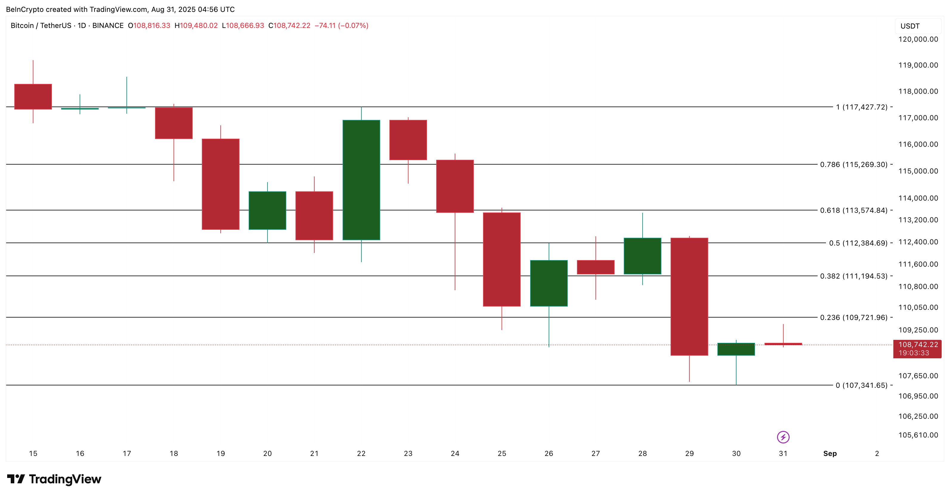 Bitcoin Fiyat Analizi: