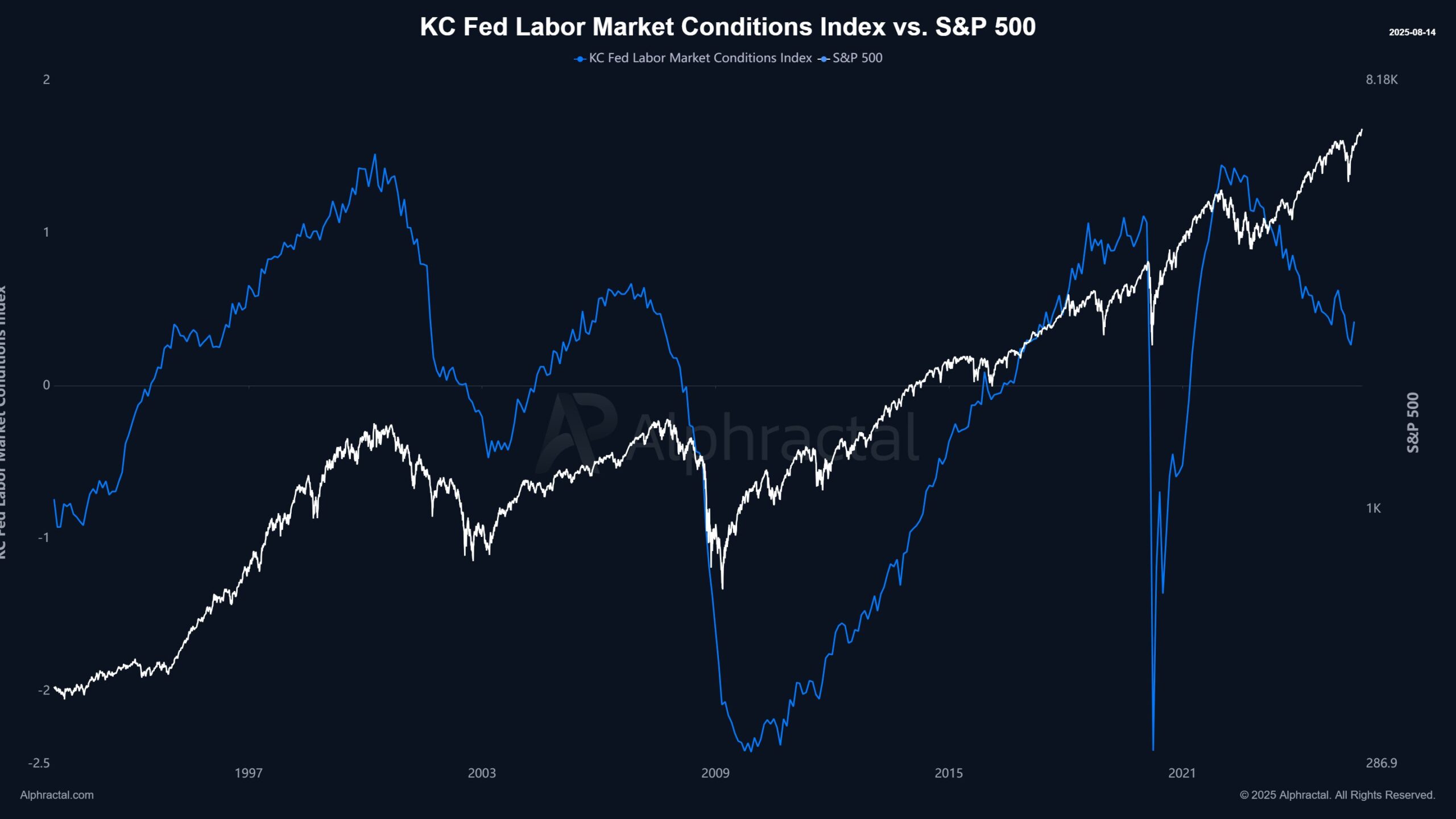 KC Fed İşgücü Piyasası Koşulları vs. S&P 500. Kaynak: Joao Wedson