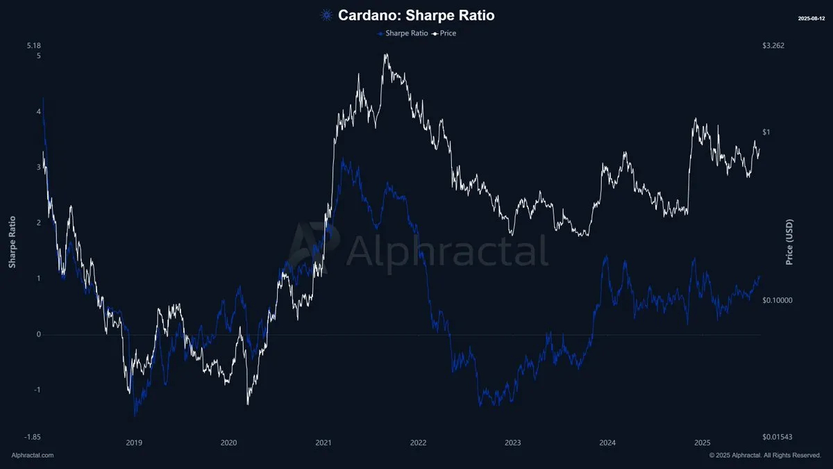 Adjusted Sharpe ratio. Source: Alphractal