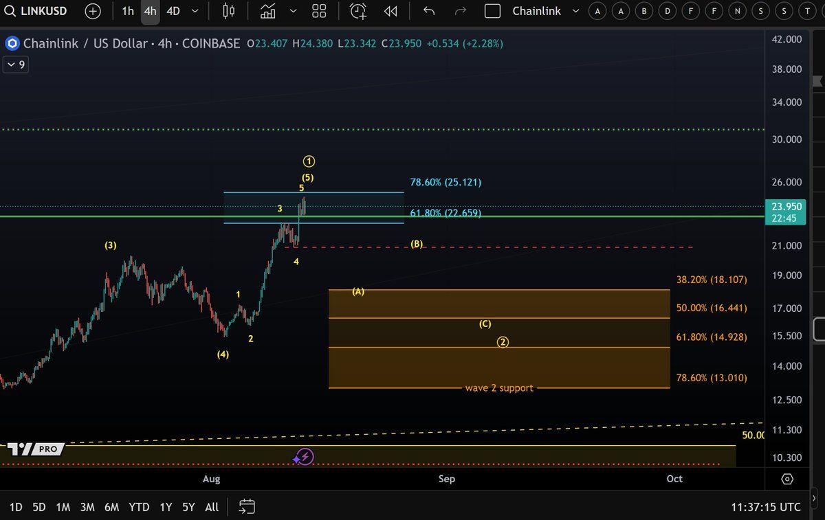 LINK fiyat analizi. Kaynak: Morecryptoonl