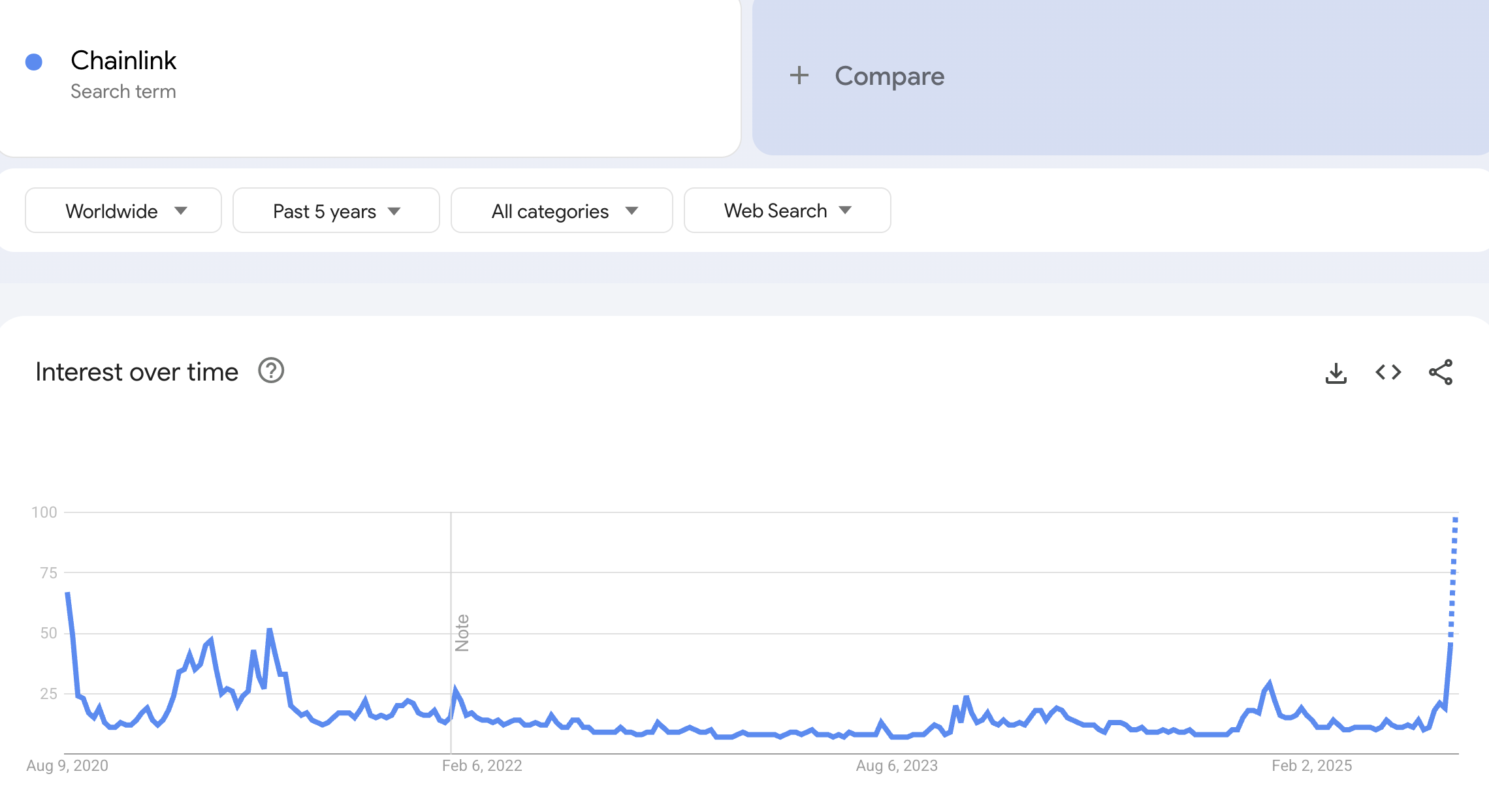 “Chainlink” arama trendi Google Trends. Kaynak: Google Trends