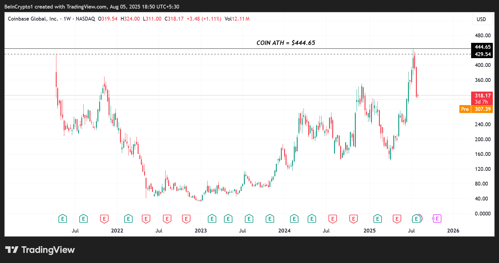 Coinbase Hisse (COIN) Fiyat Performansı
