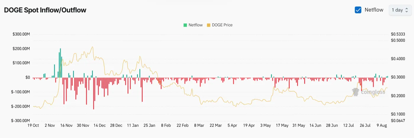 DOGE Spot Inflow/Outflow. Source: Coinglass