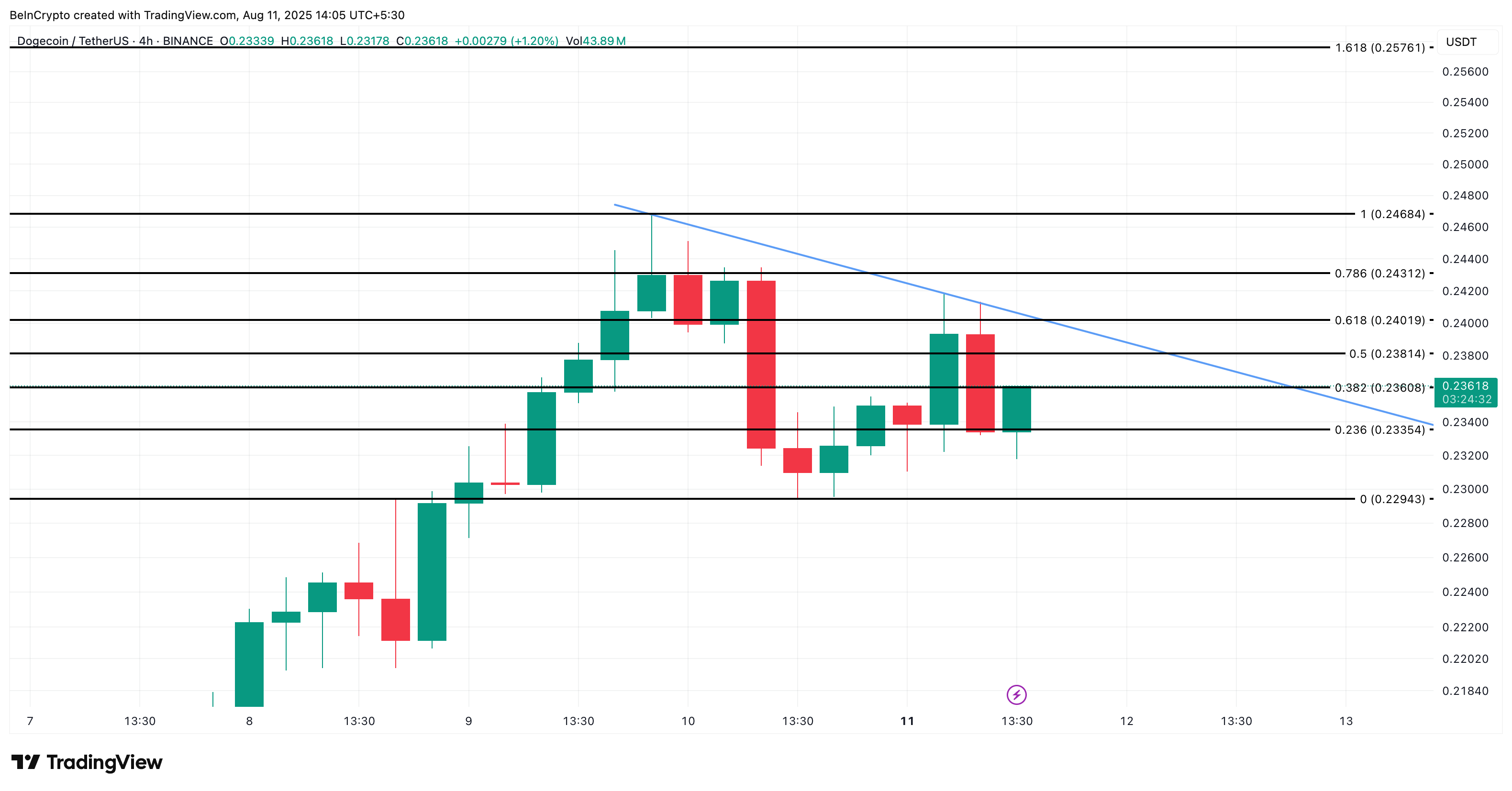 Dogecoin fiyat analizi