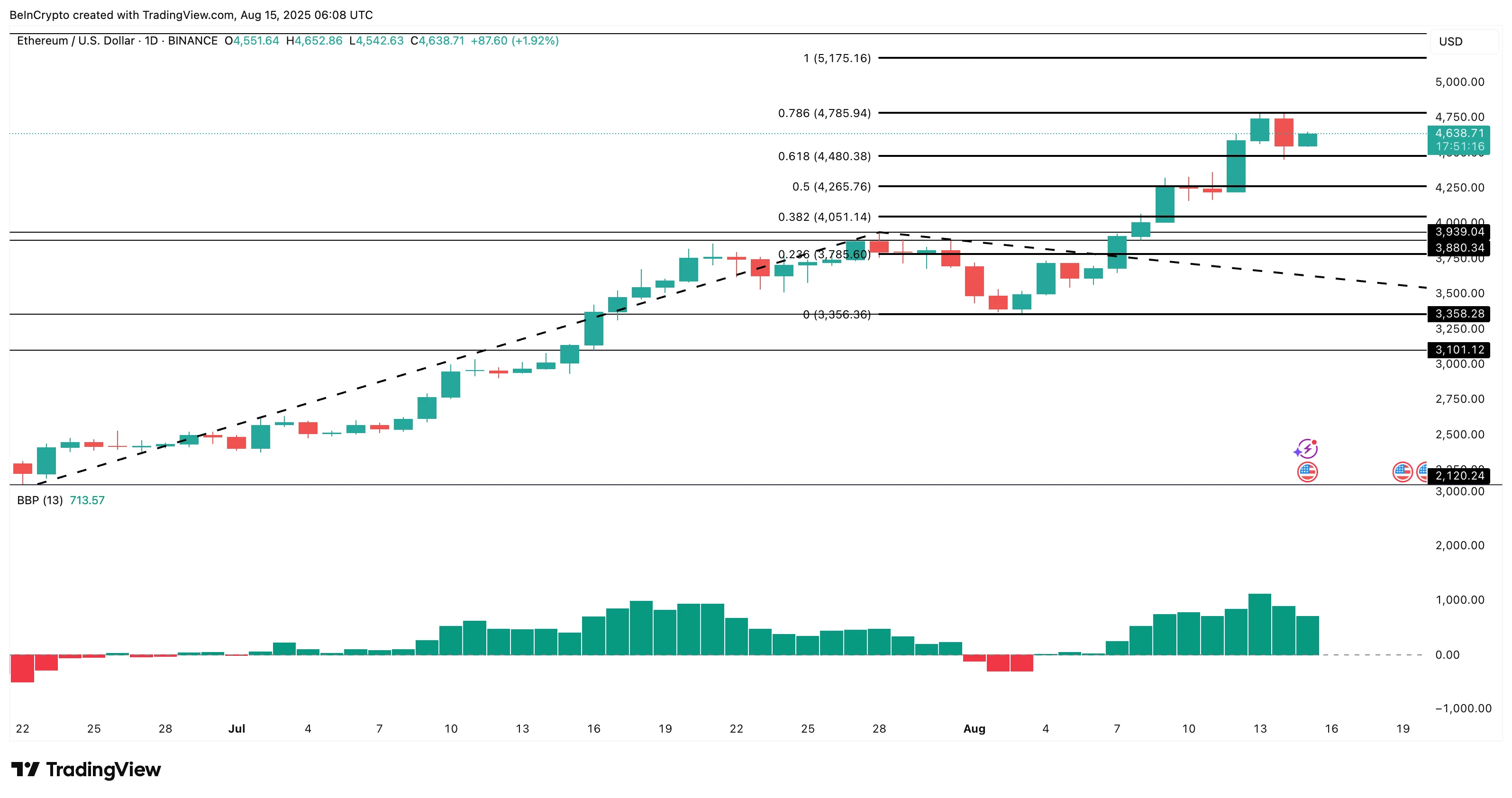 Ethereum fiyat analizi: