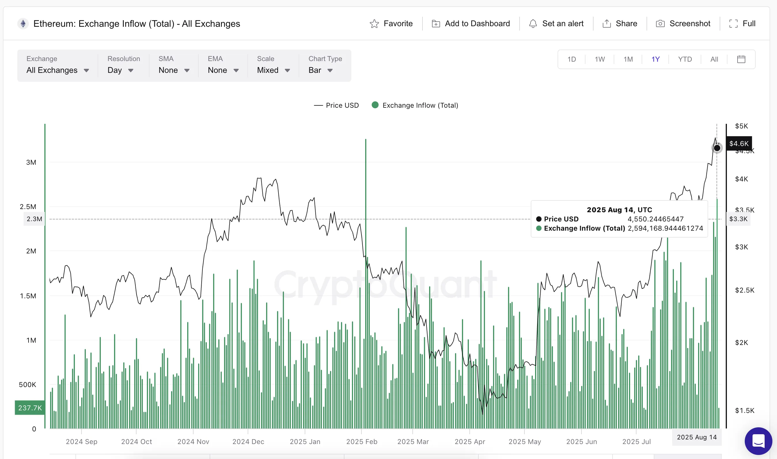 Ethereum fiyatı ve artan girişler