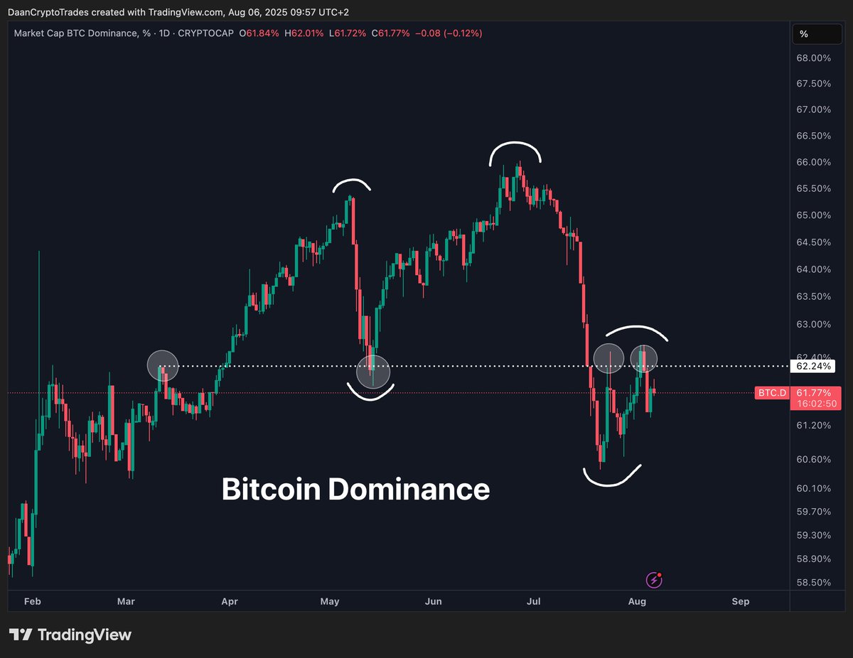 ETH/BTC ve BTC.D korelasyonu. Kaynak: Daan on X