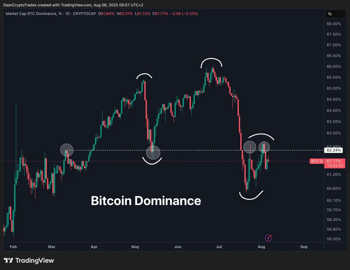 ETH/BTC ve BTC.D korelasyonu. Kaynak: Daan on X