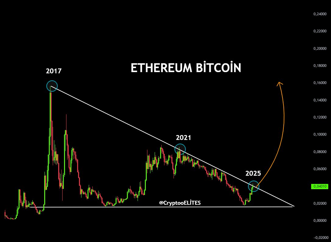ETH/BTC oranı. Kaynak: CryptoELlTES on X