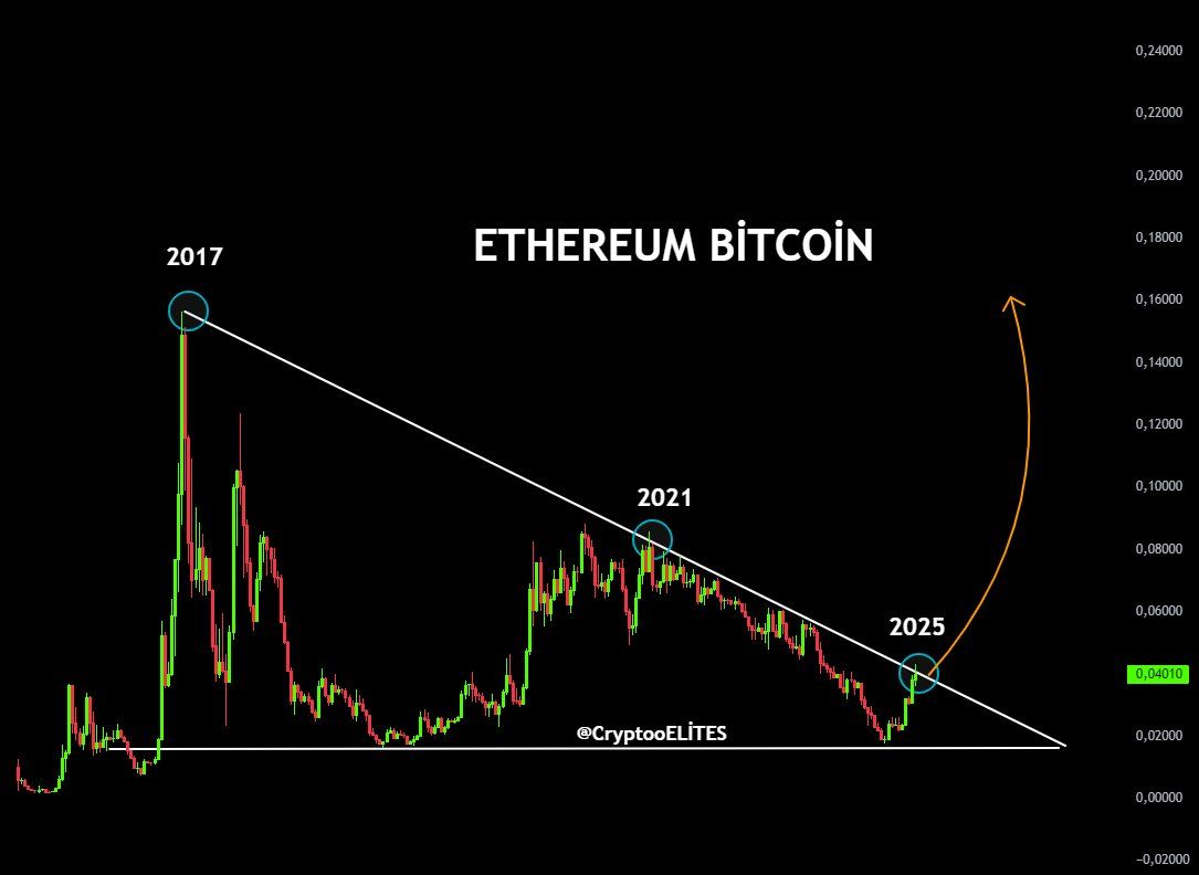 ETH/BTC oranı. Kaynak: CryptoELlTES on X