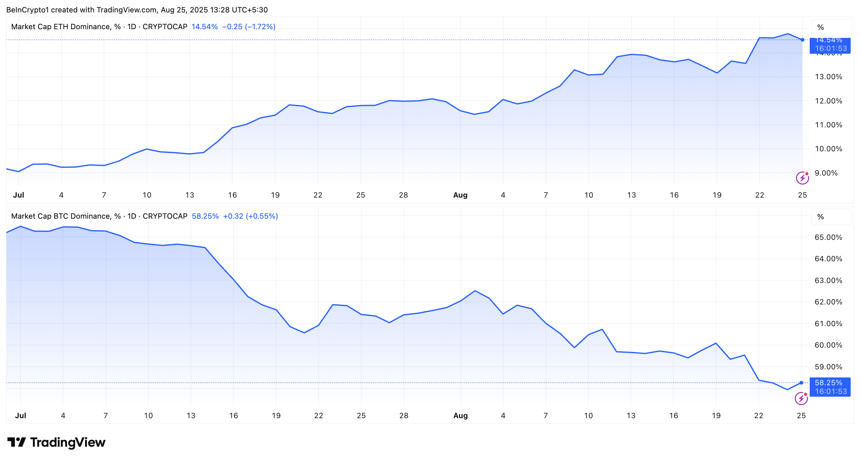 ETH.D vs. BTC.D Performansı