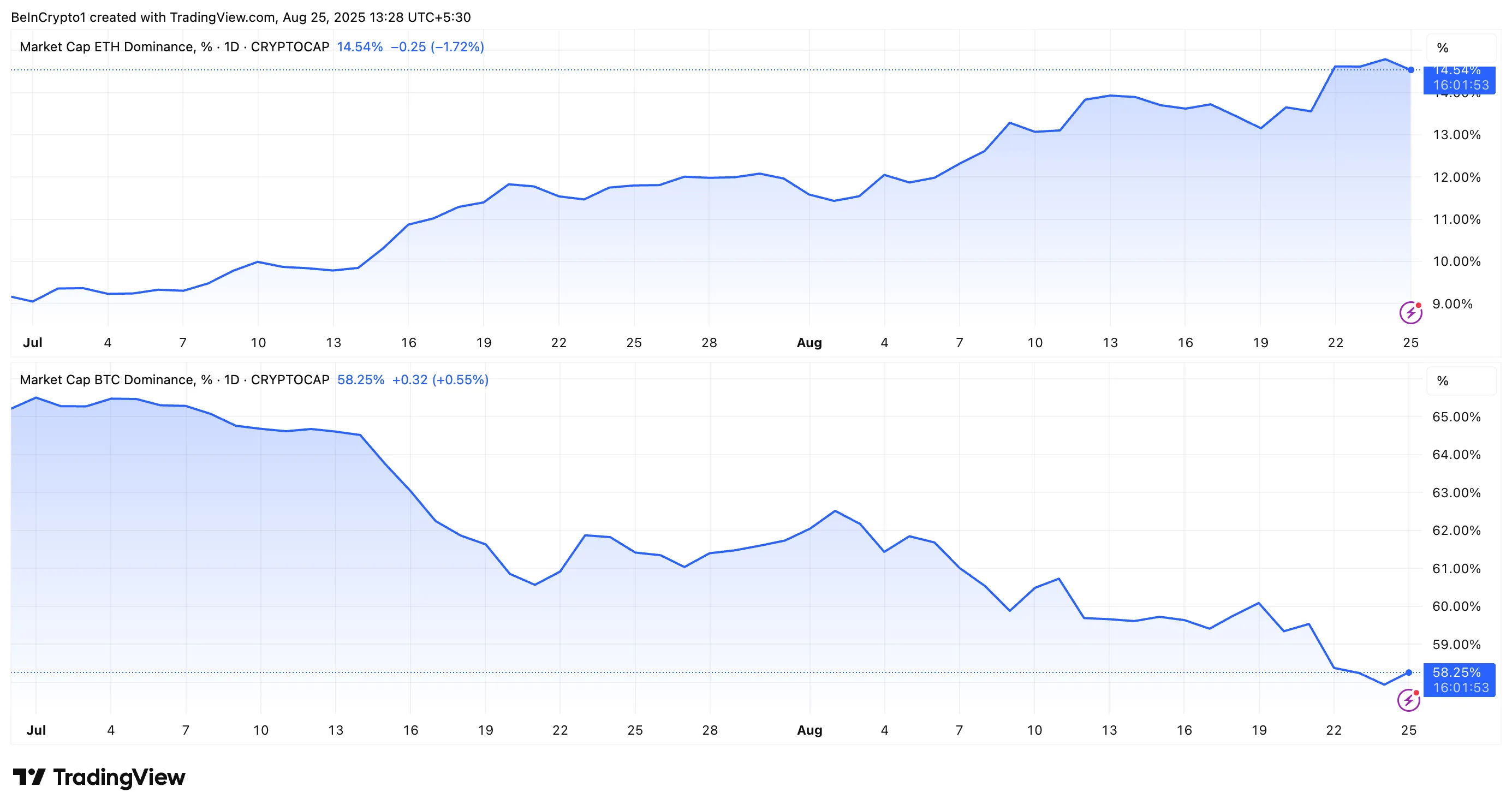 ETH.D vs. BTC.D Performansı