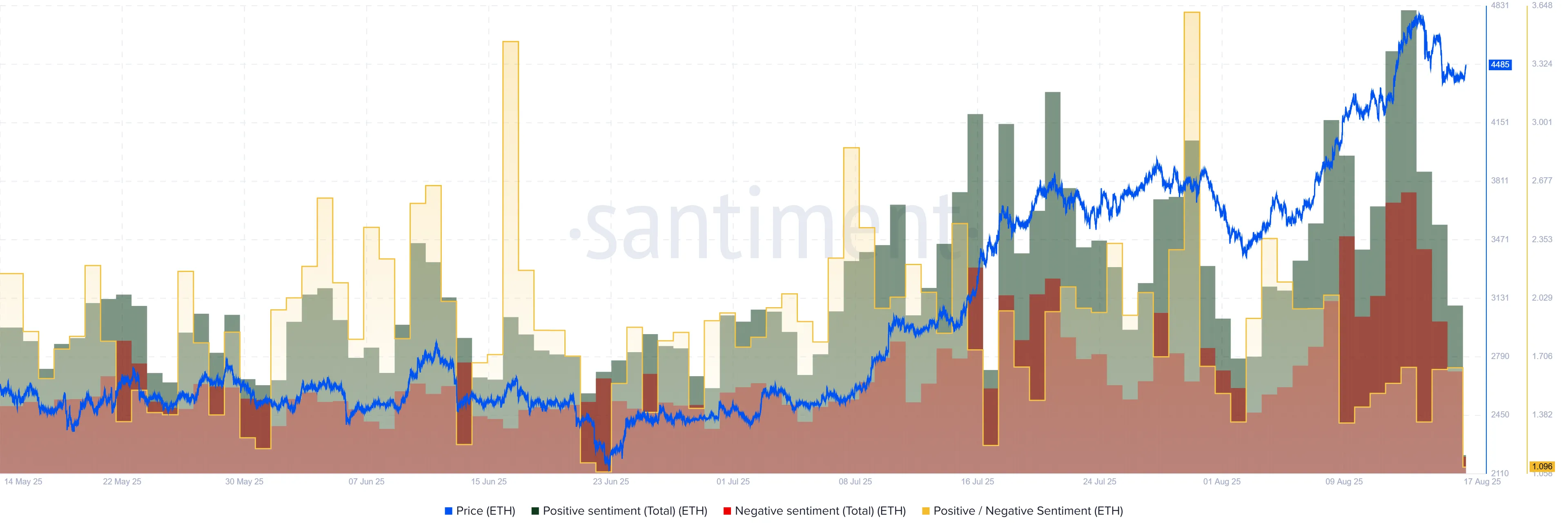 Ethereum Yatırımcı Hissiyatı