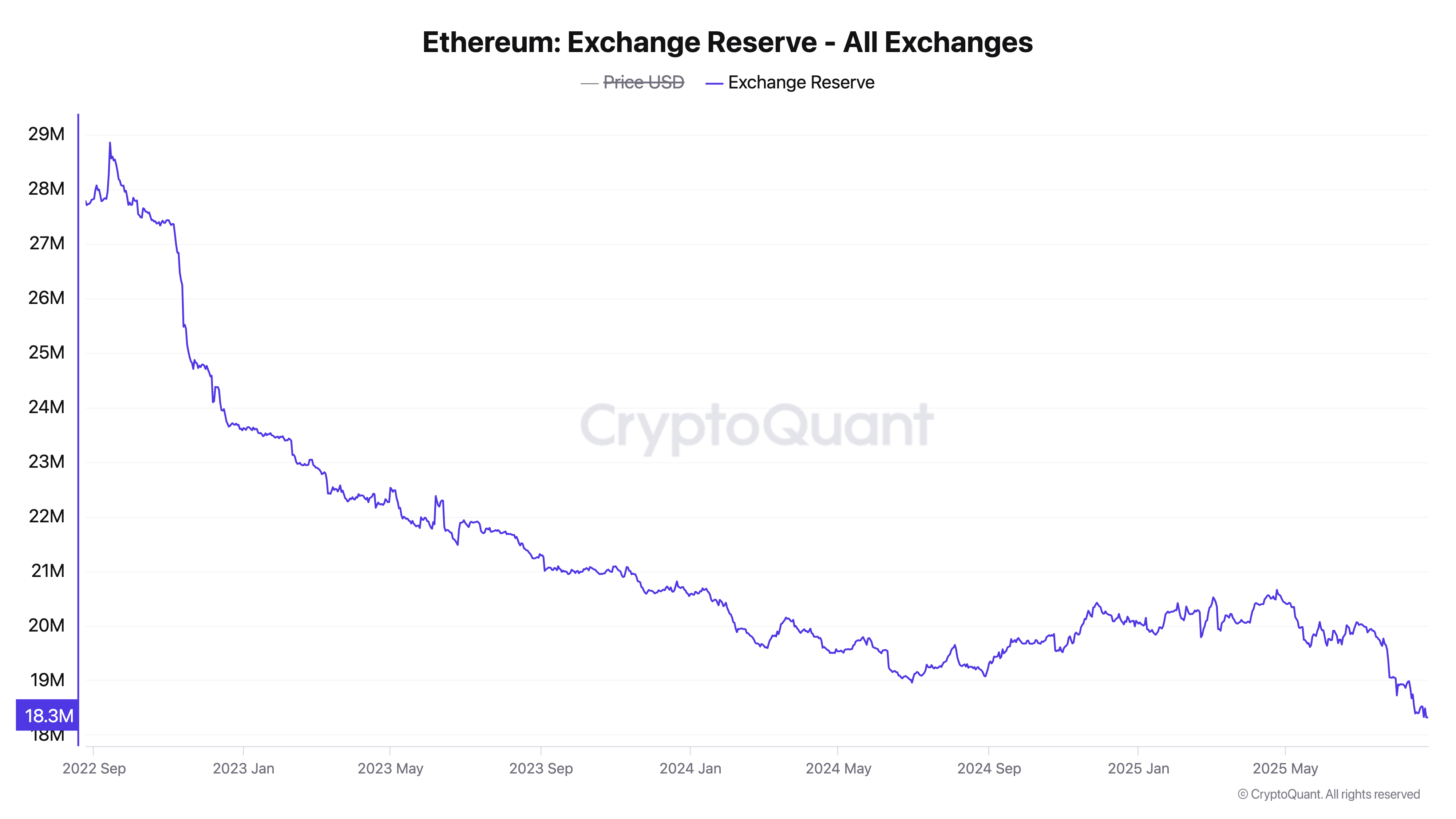 Borsalardaki Ethereum Arzı