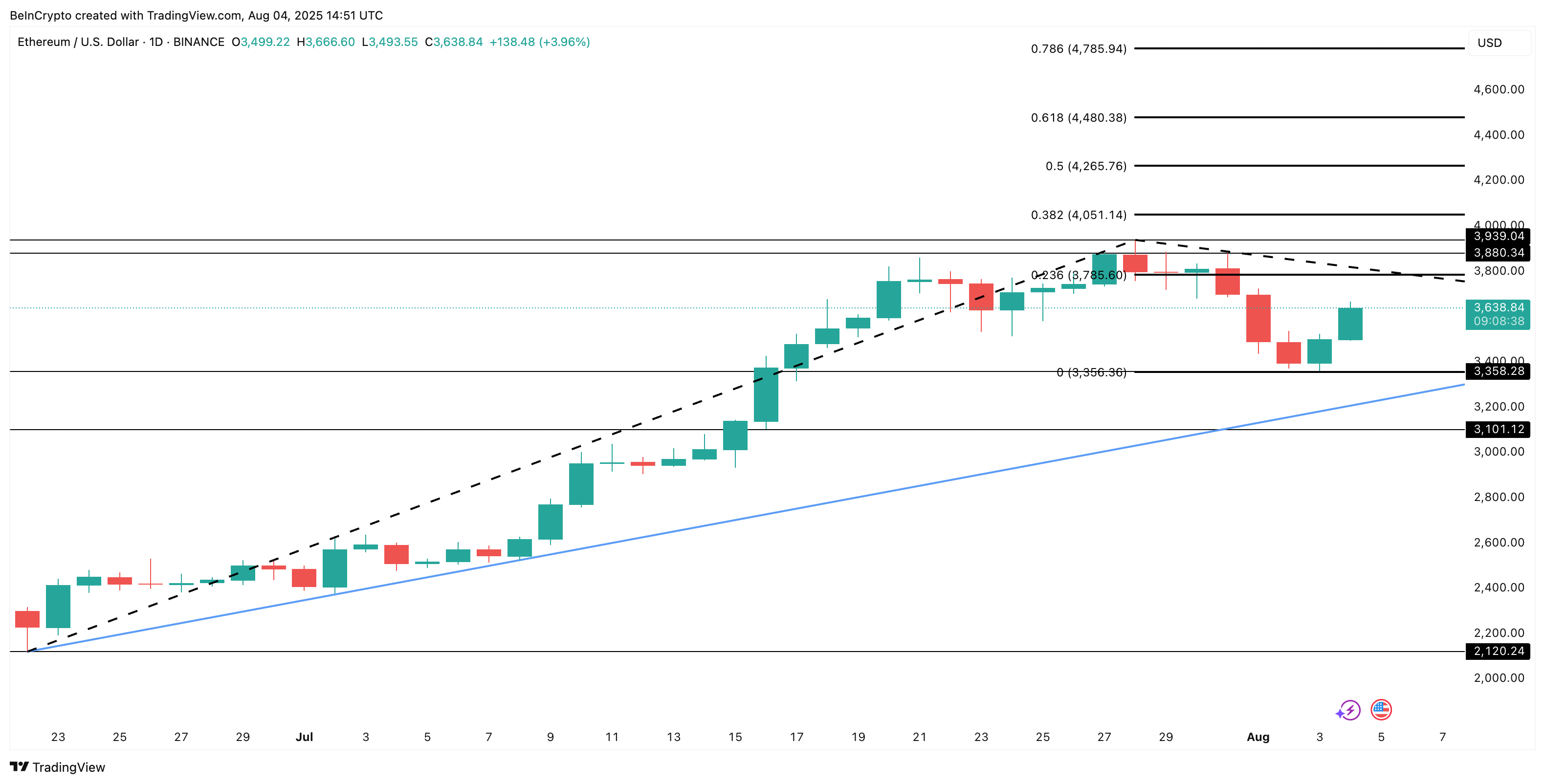 Ethereum fiyat analizi: