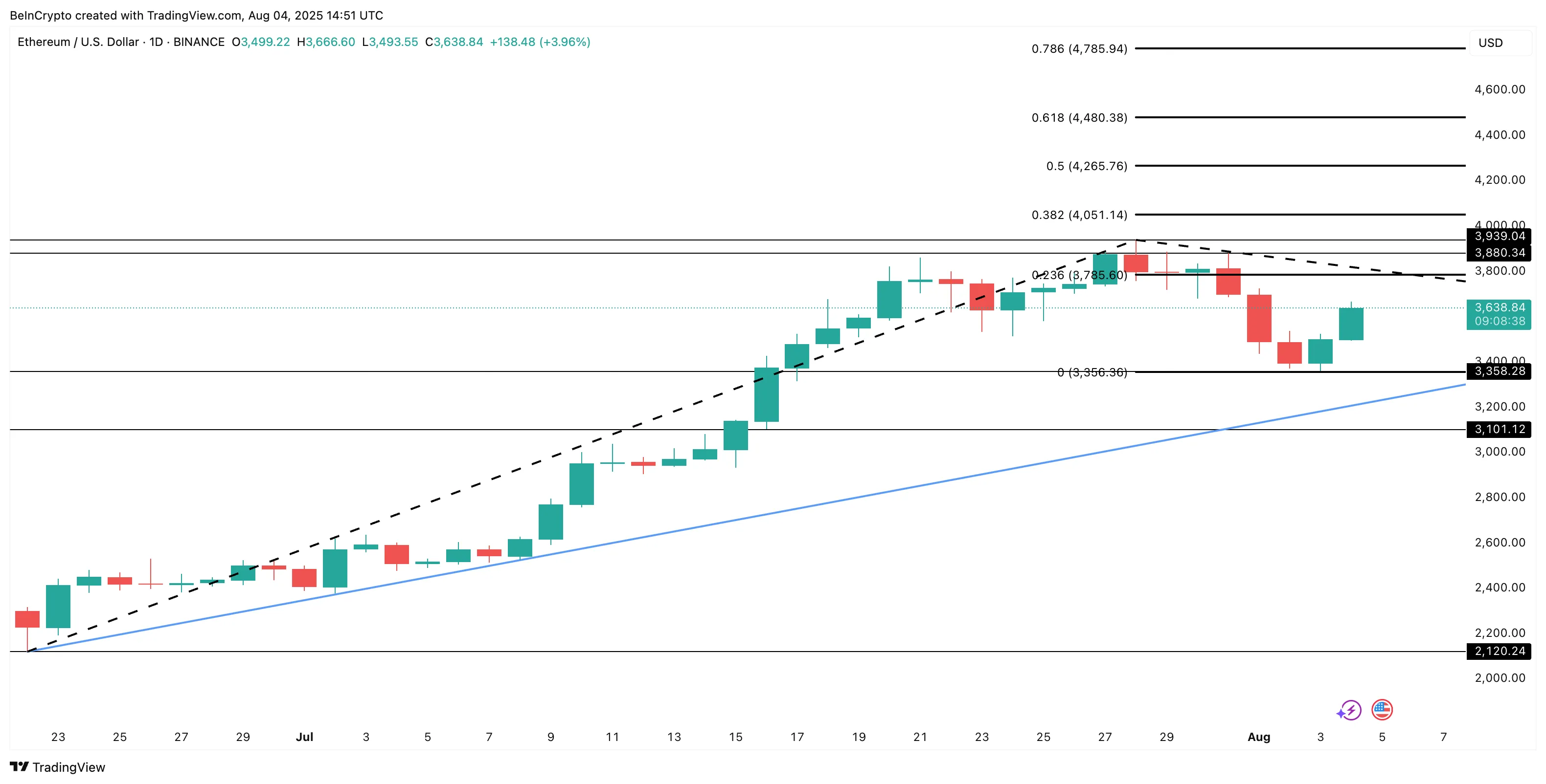Ethereum fiyat analizi: