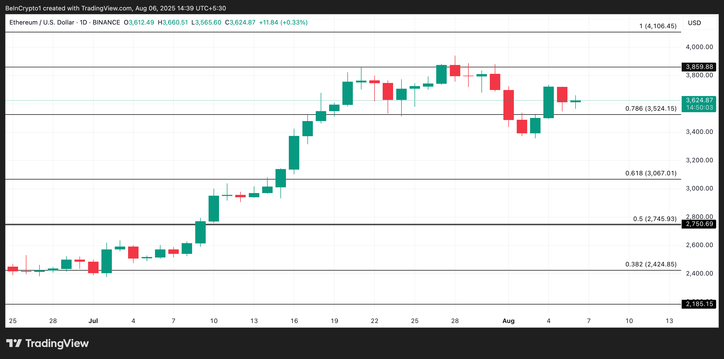 ETH Price Analysis.