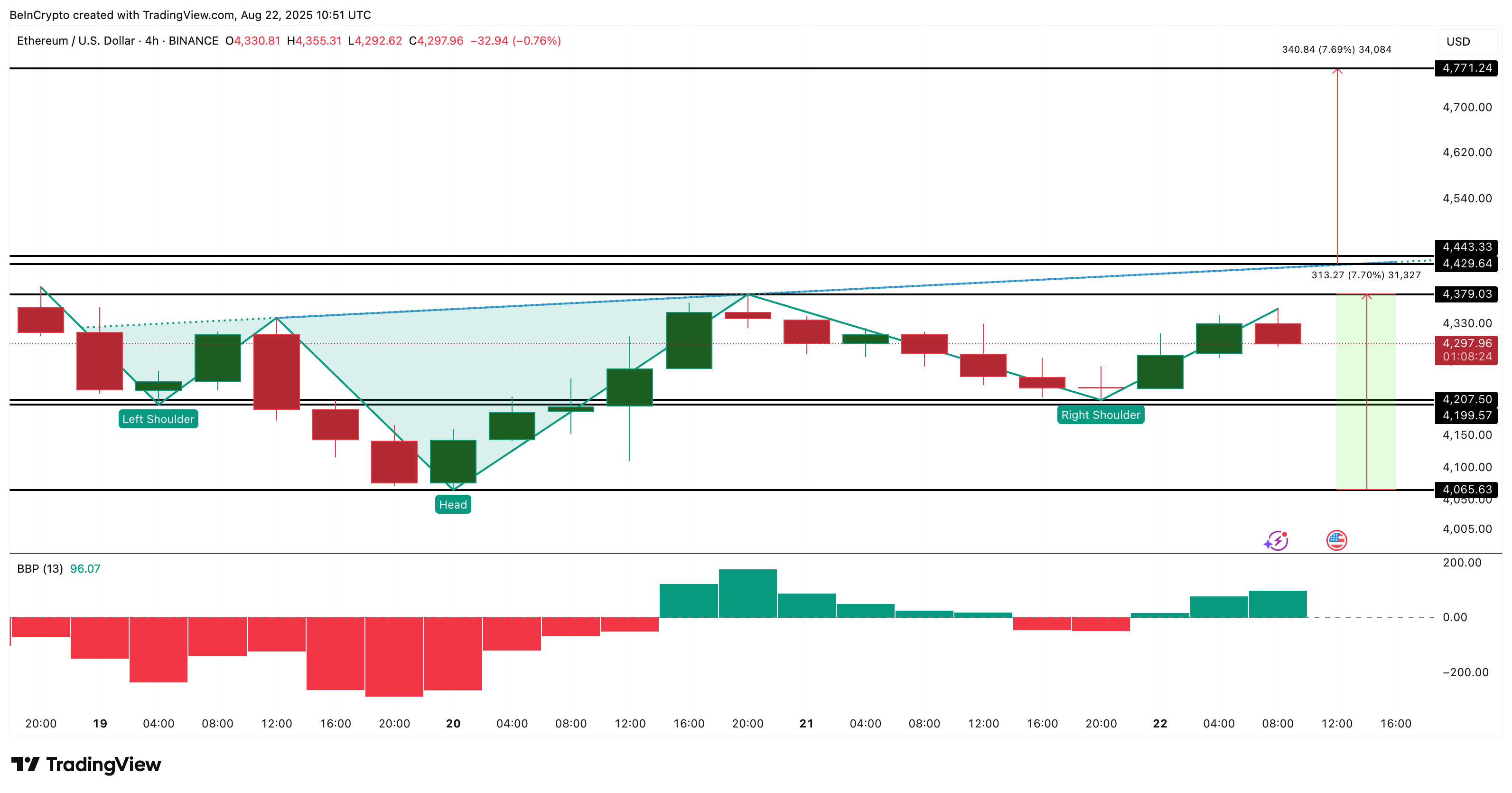 Ethereum Fiyat Analizi: