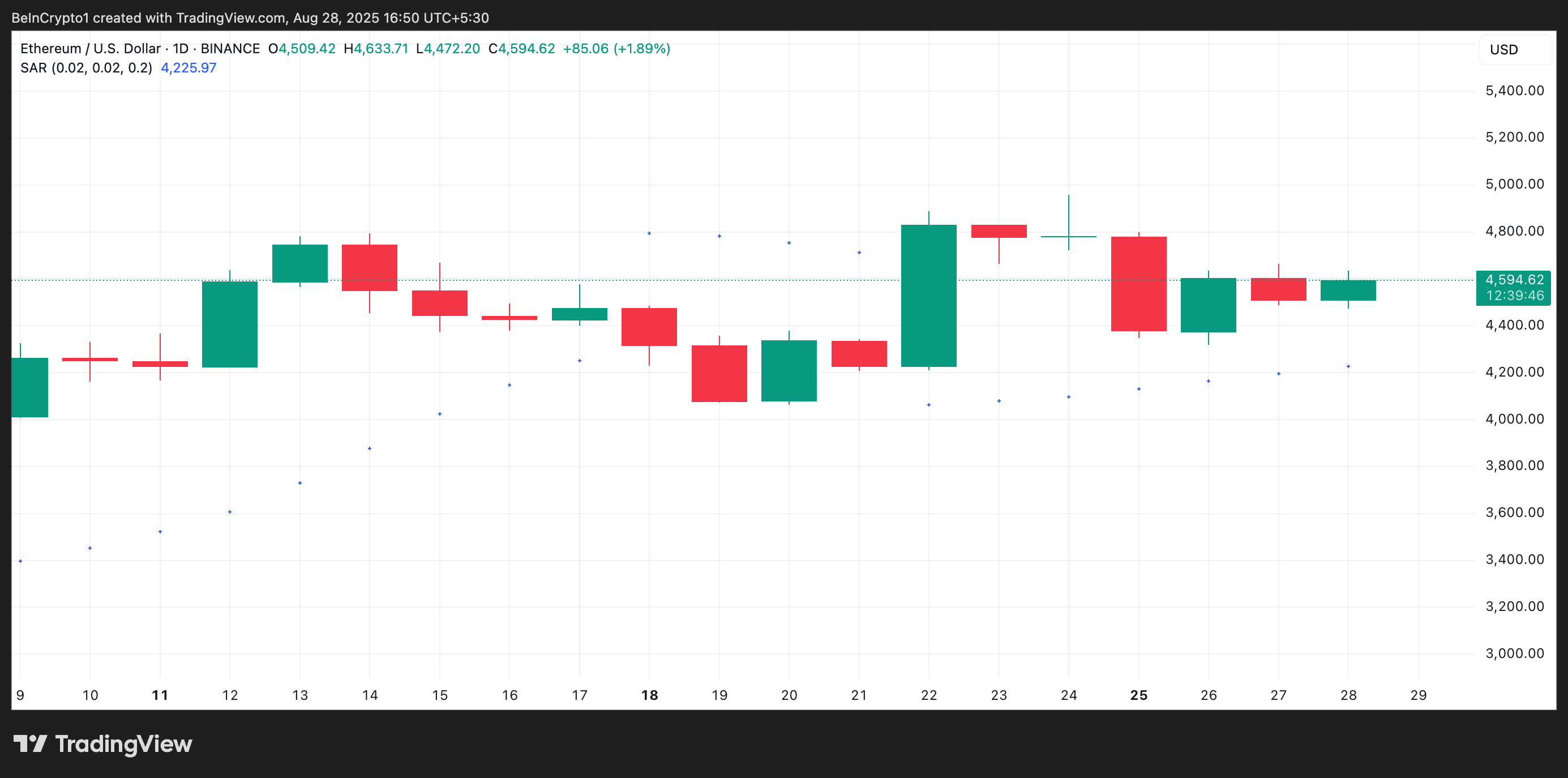 Ethereum Parabolik SAR
