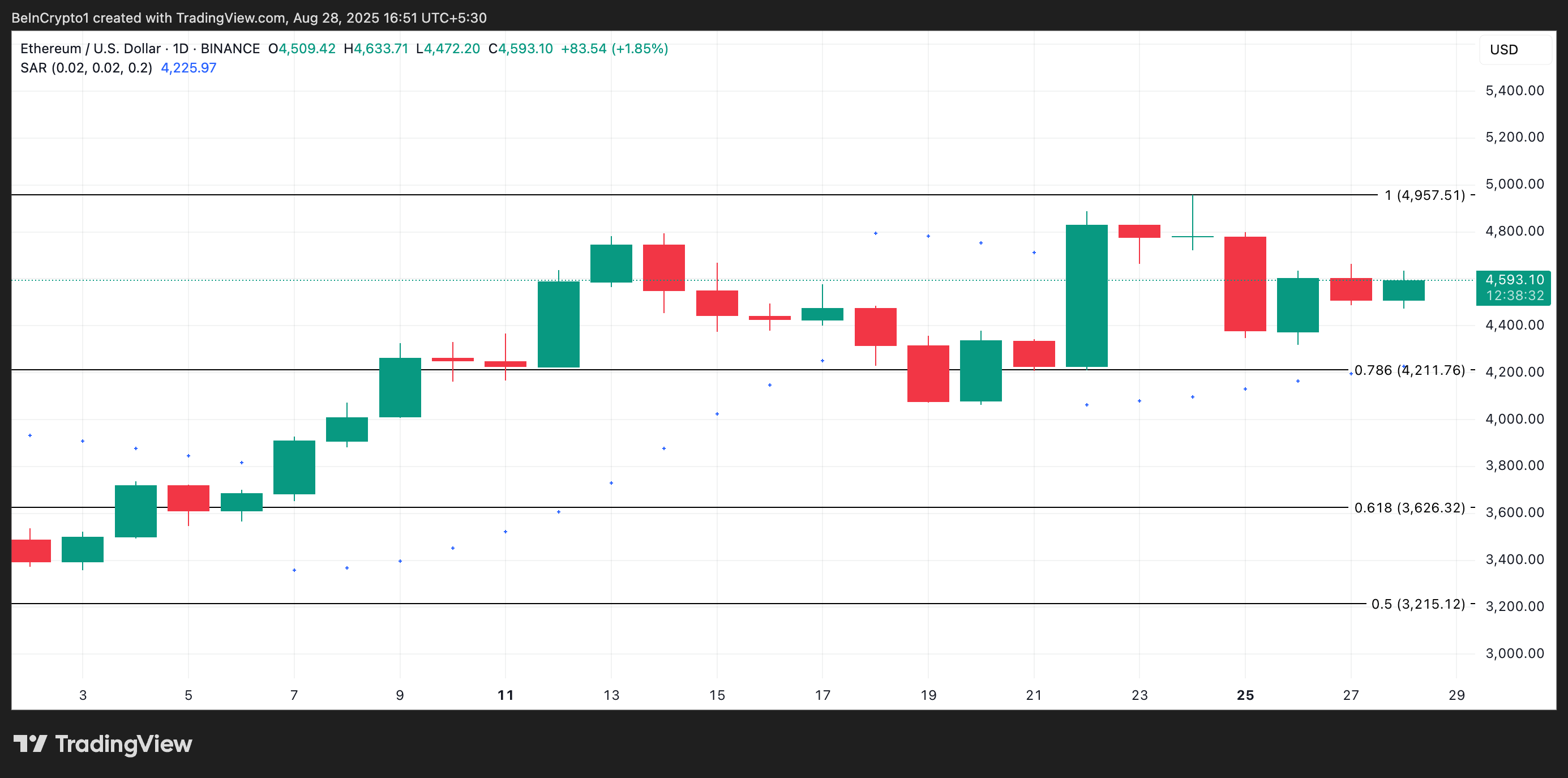 Ethereum Fiyat Analizi.