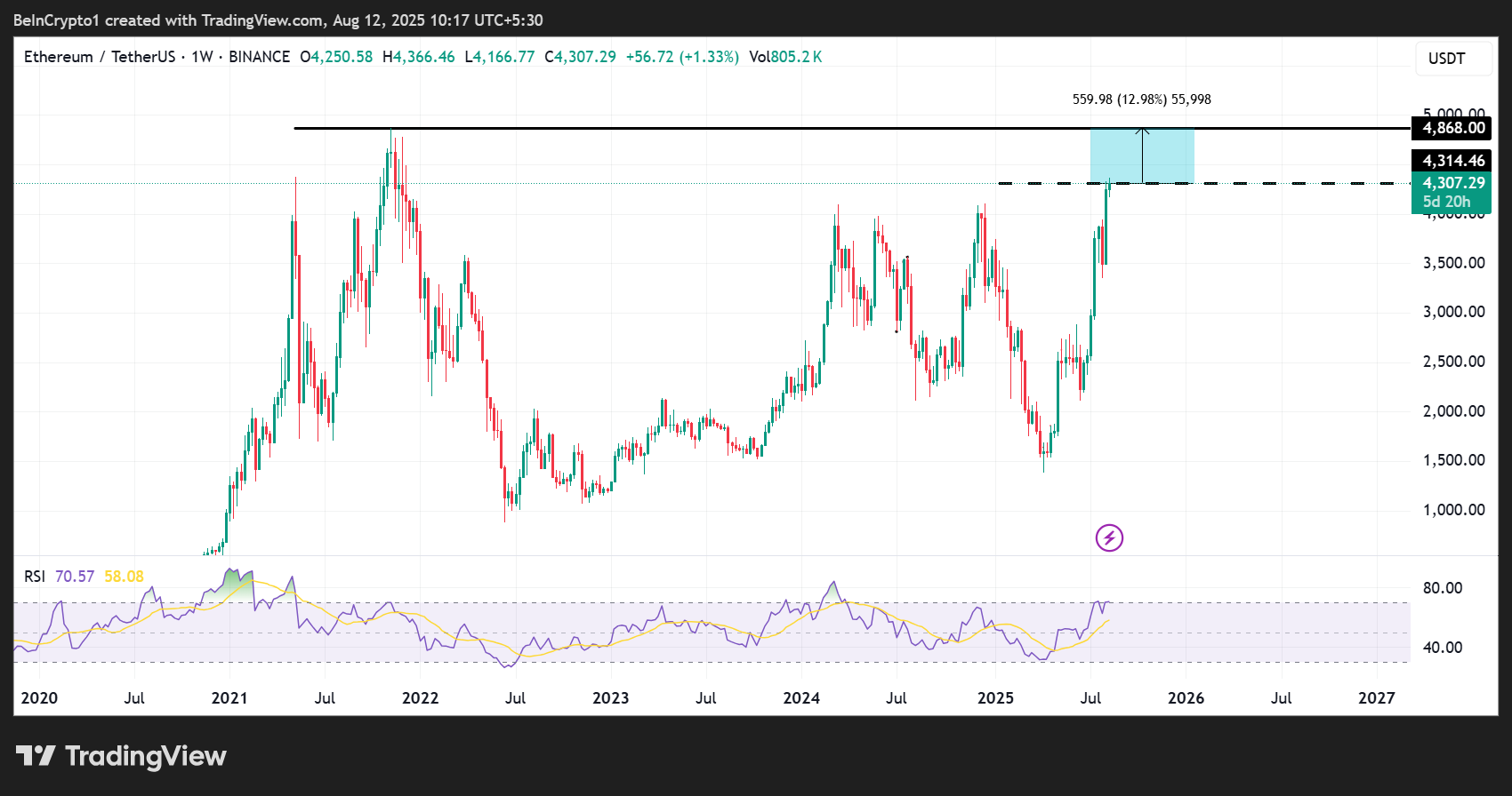 Ethereum (ETH) Fiyat Performansı