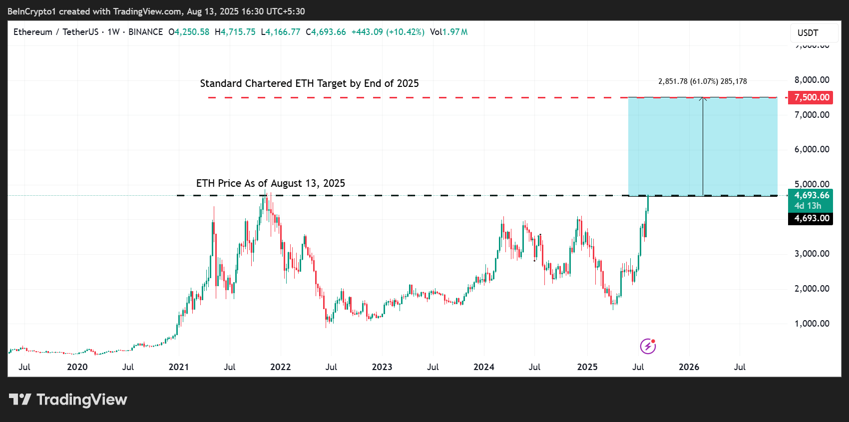 Ethereum (ETH) Fiyat Performansı