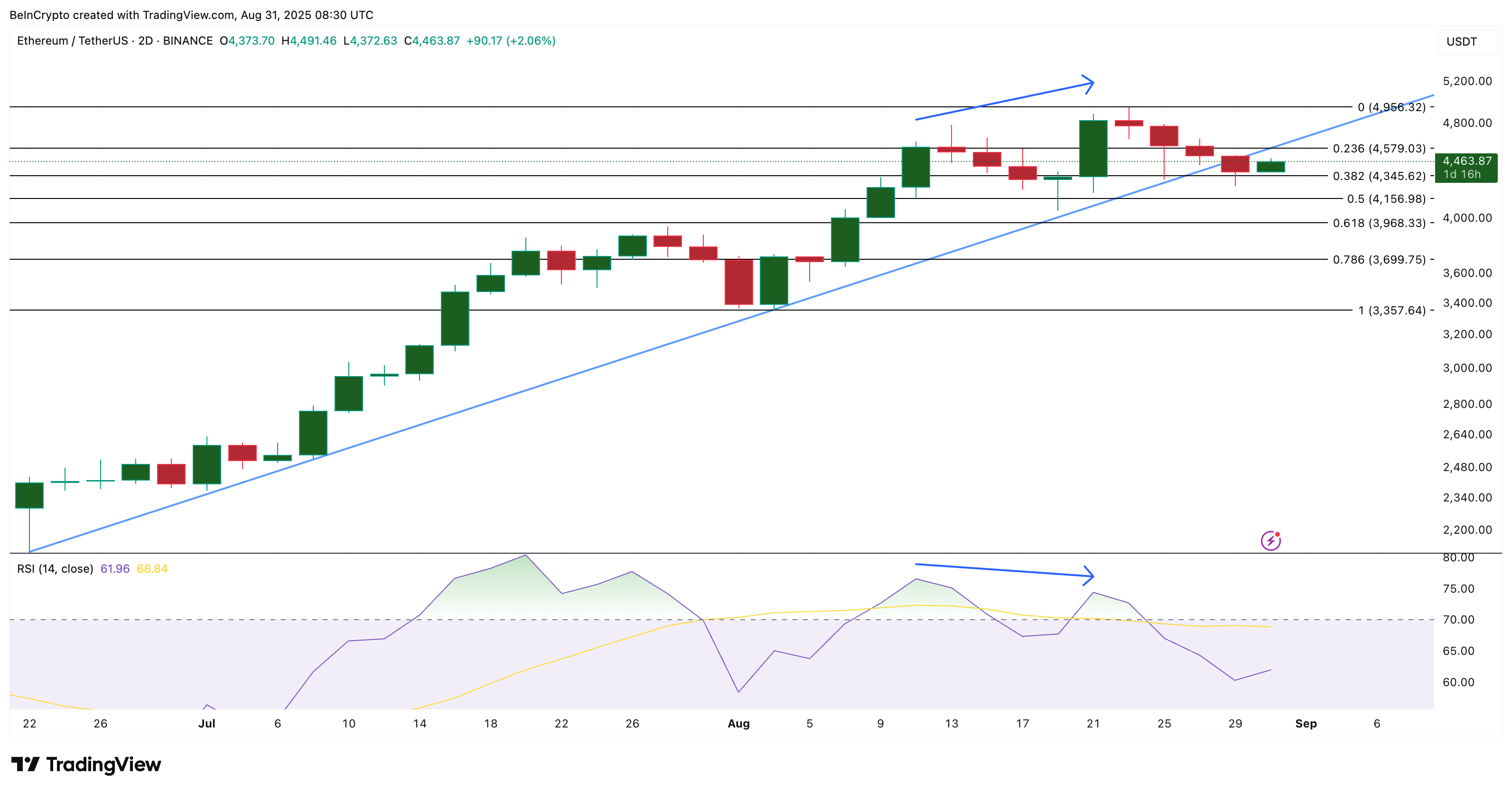 Ethereum Fiyat Analizi