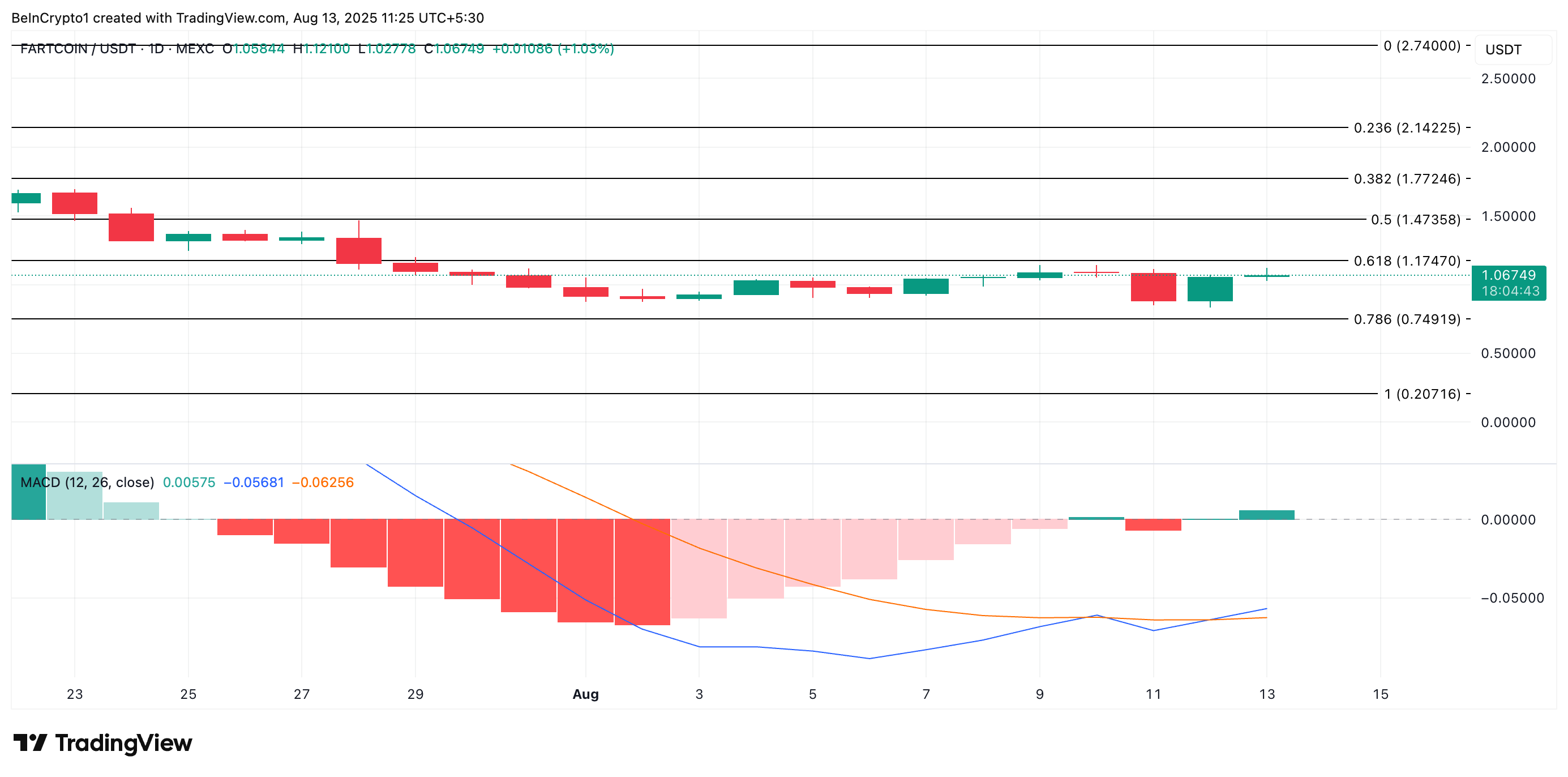 FARTCOIN Fiyat Analizi