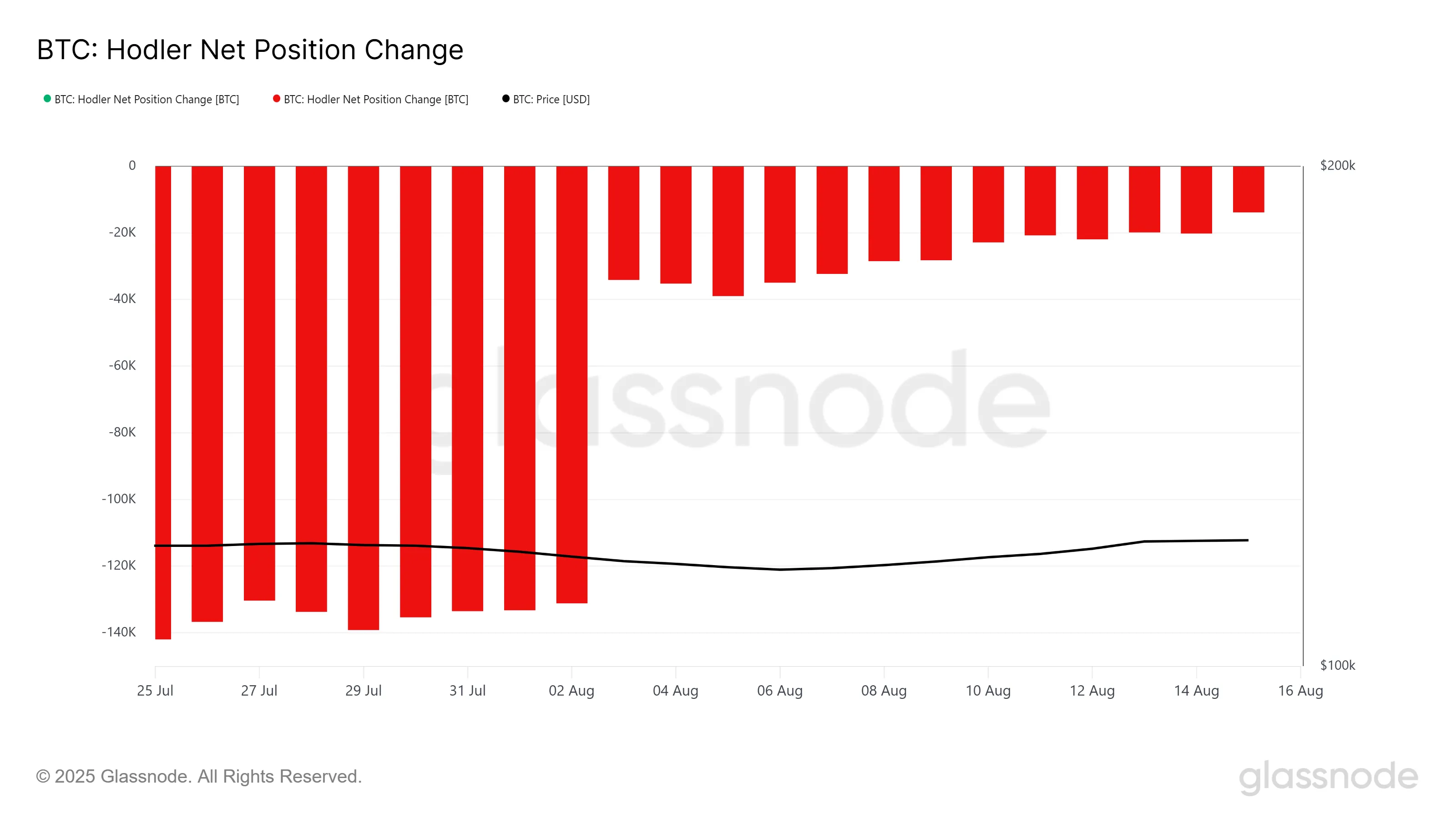 Bitcoin HODLer Net Pozisyon Değişimi