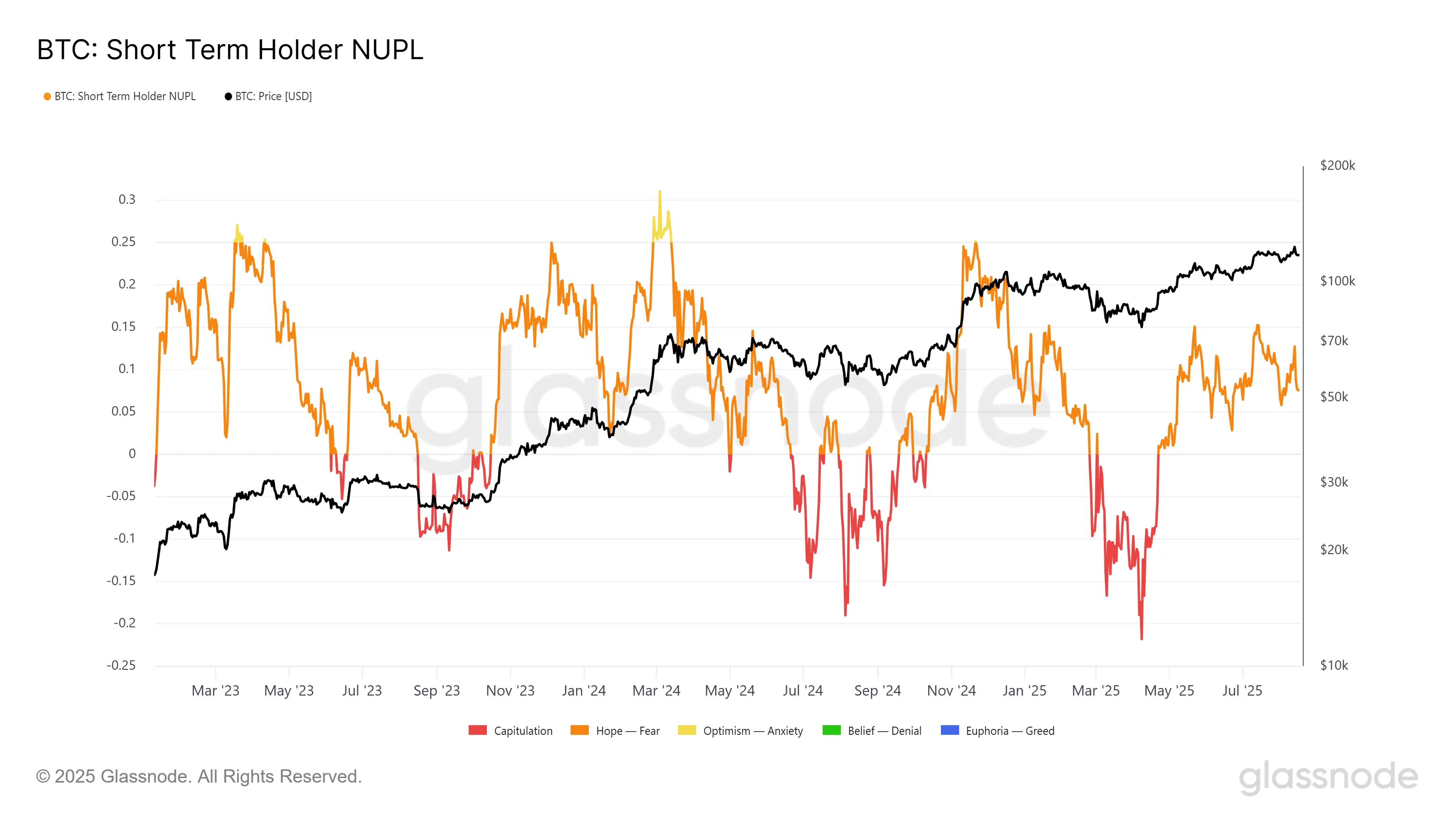Bitcoin STH NUPL