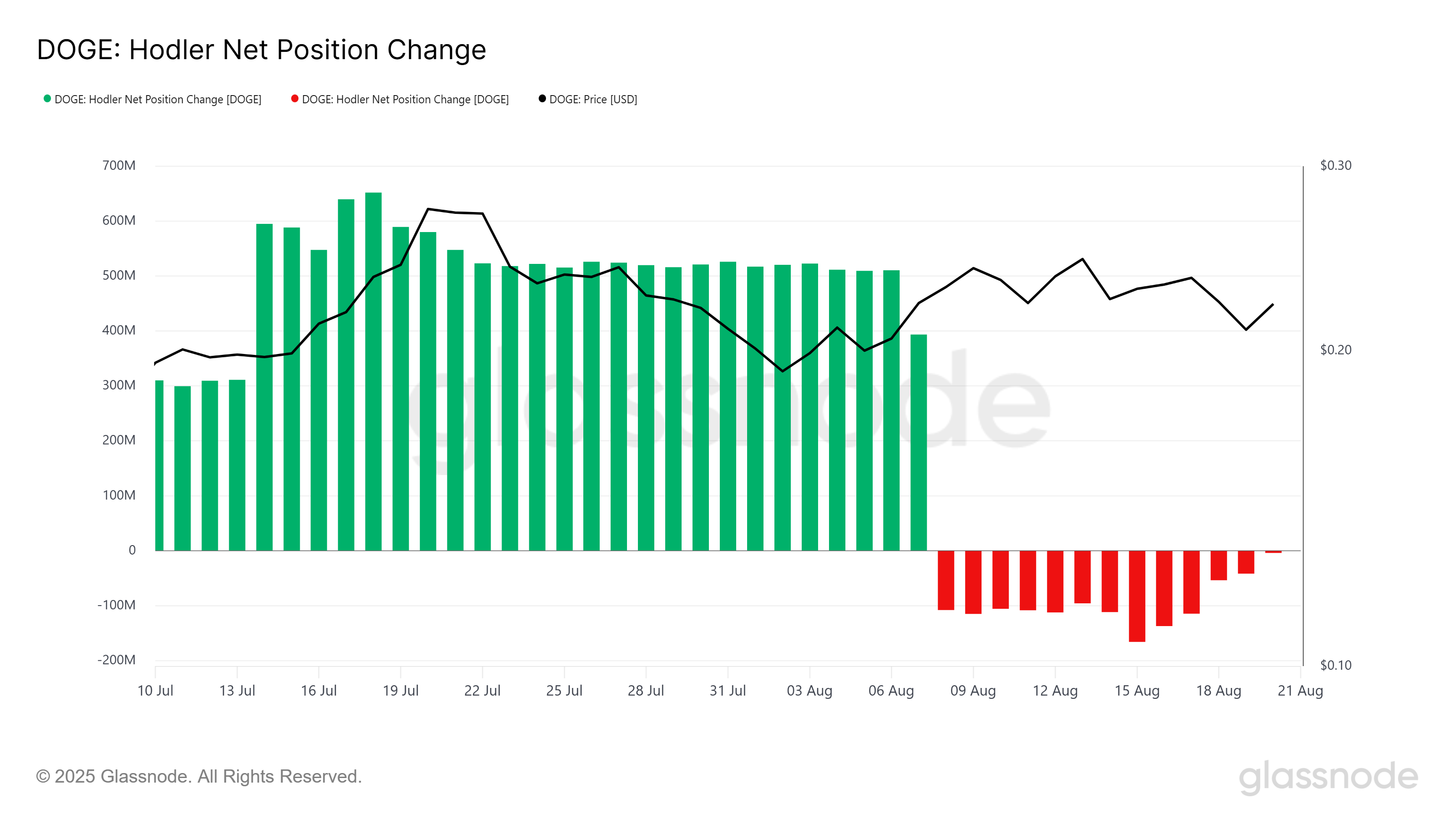 Dogecoin HODLer Net Pozisyon Değişimi