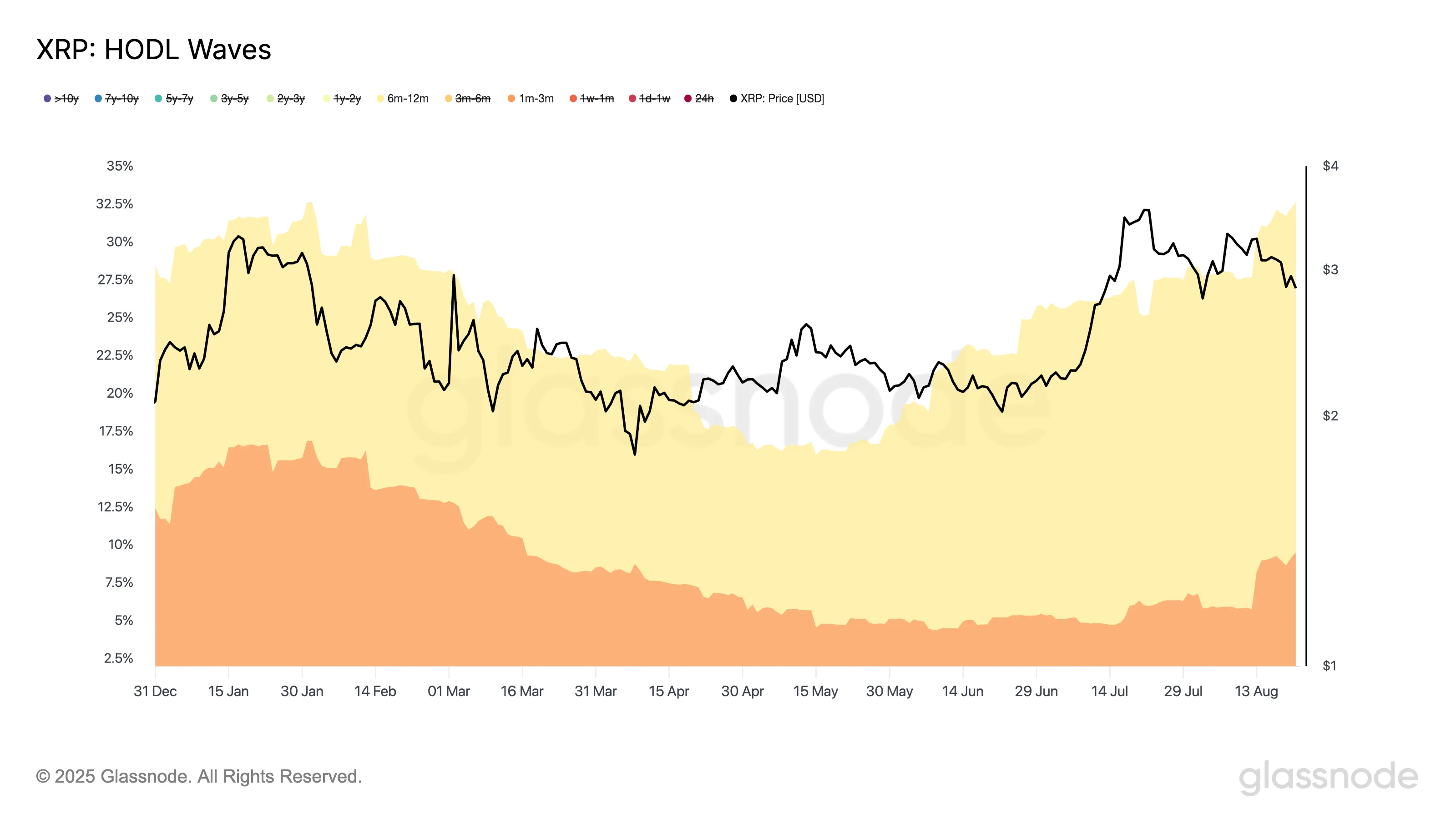 XPR HODL Waves.