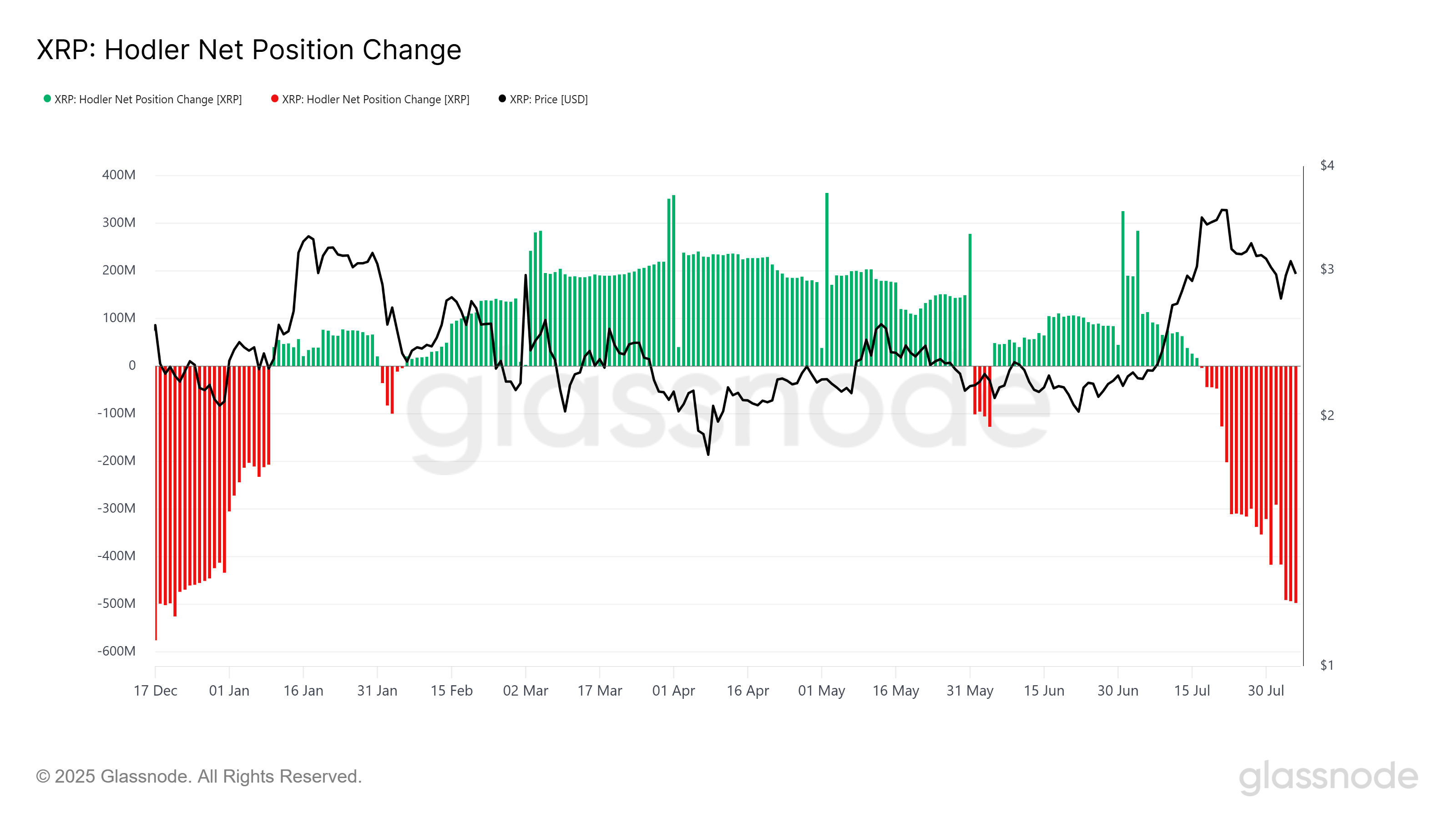 XRP HODLer Net Position Change.