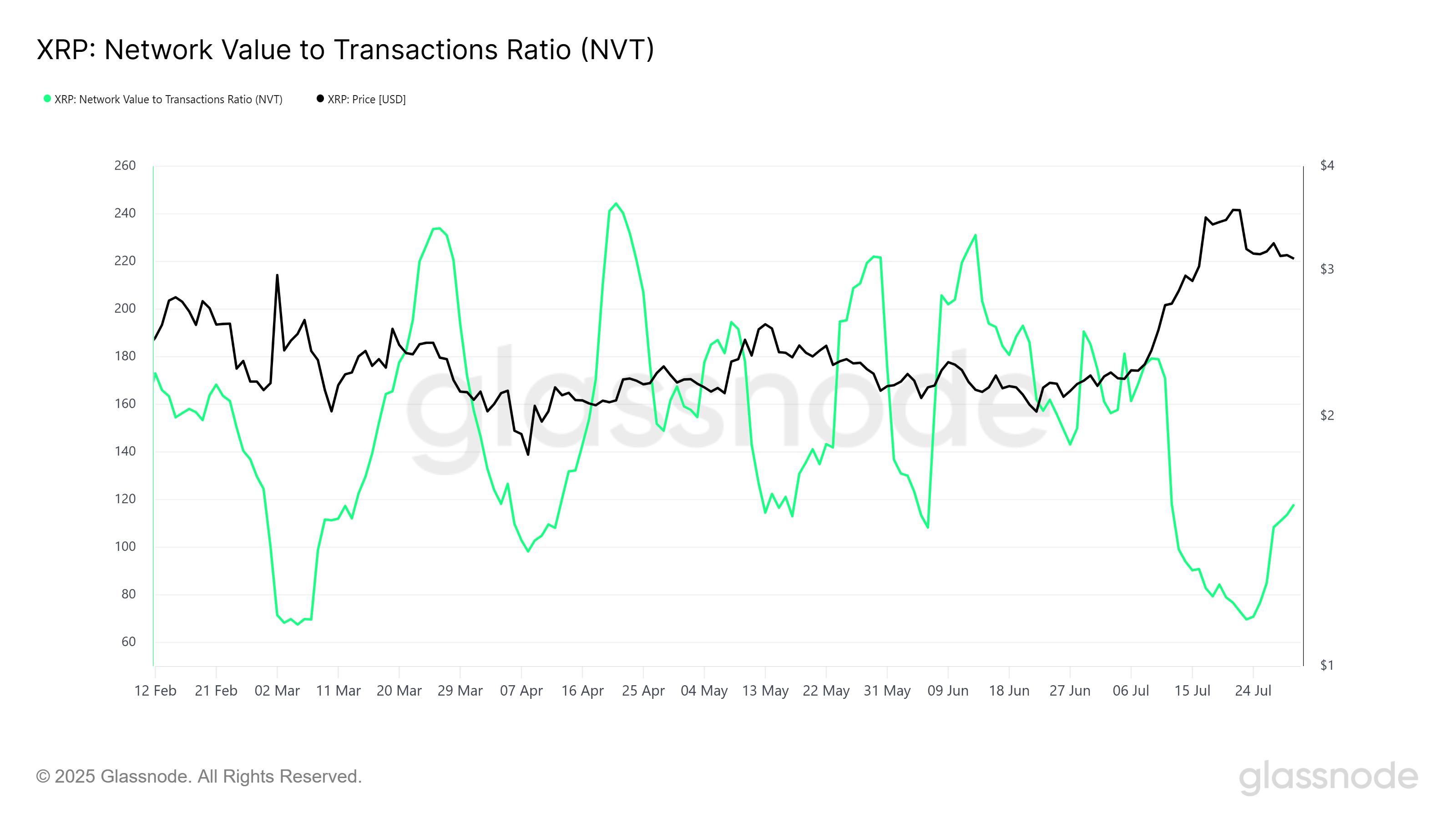 XRP NVT Ratio