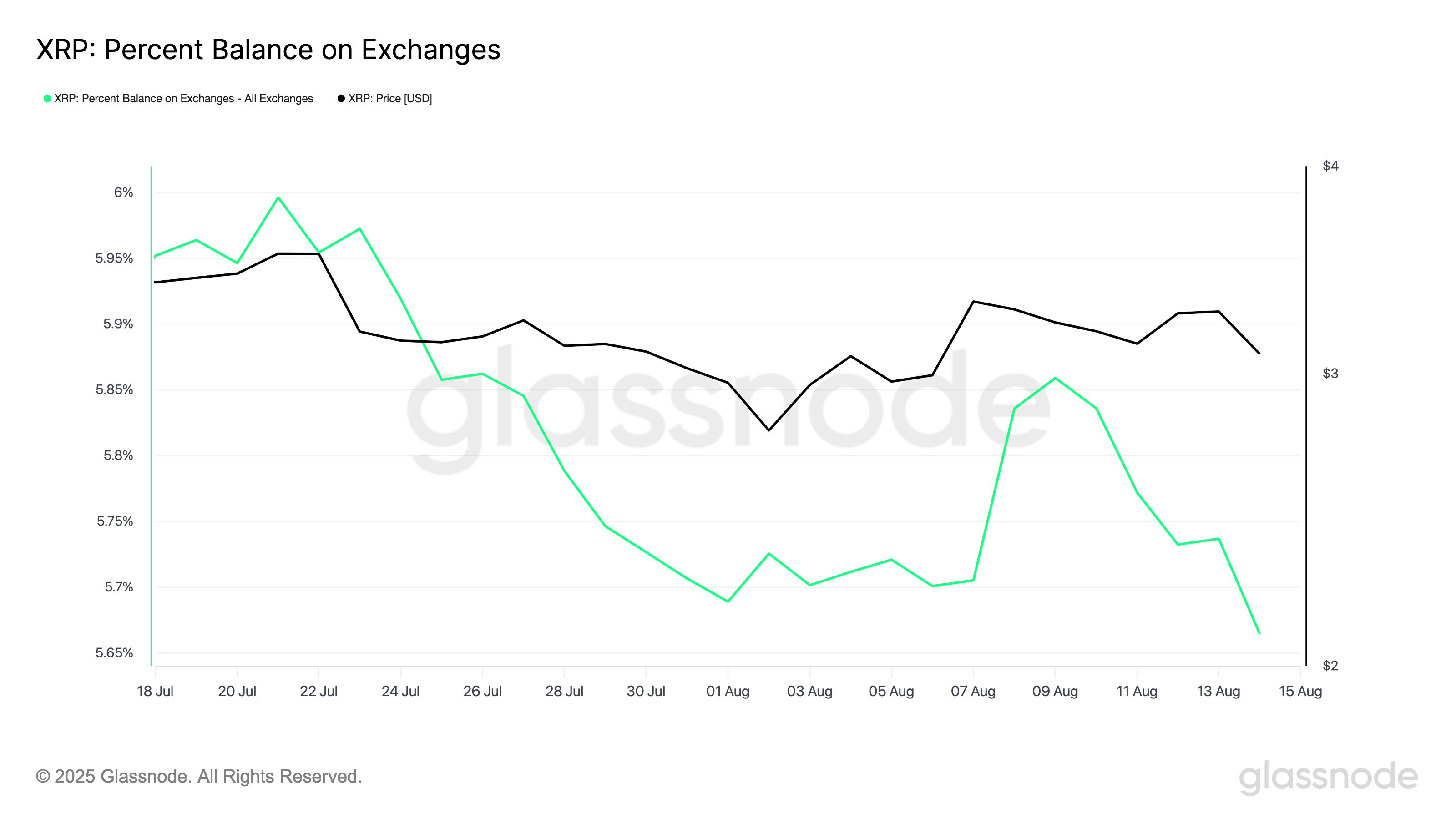 XRP Borsalardaki Yüzde Dengesi.