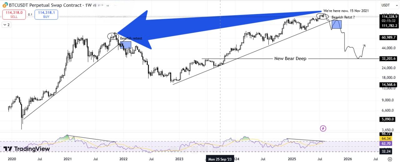 Bitcoin Fiyatı ve RSI Ayrışması. Kaynak: Onur Barik