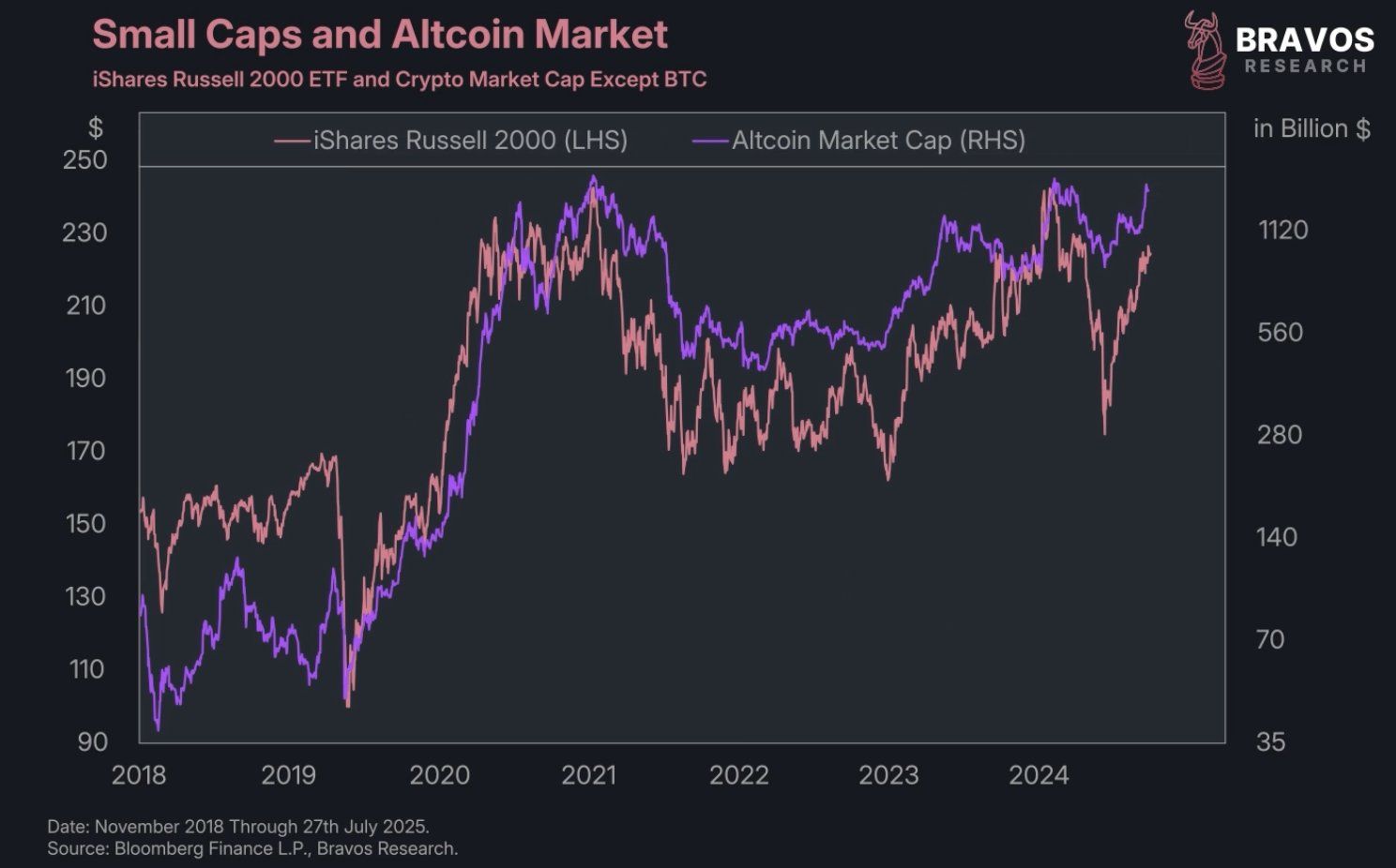 iShares Russell 2000 vs. Altcoin Piyasa Değeri. Kaynak: Bravos Research