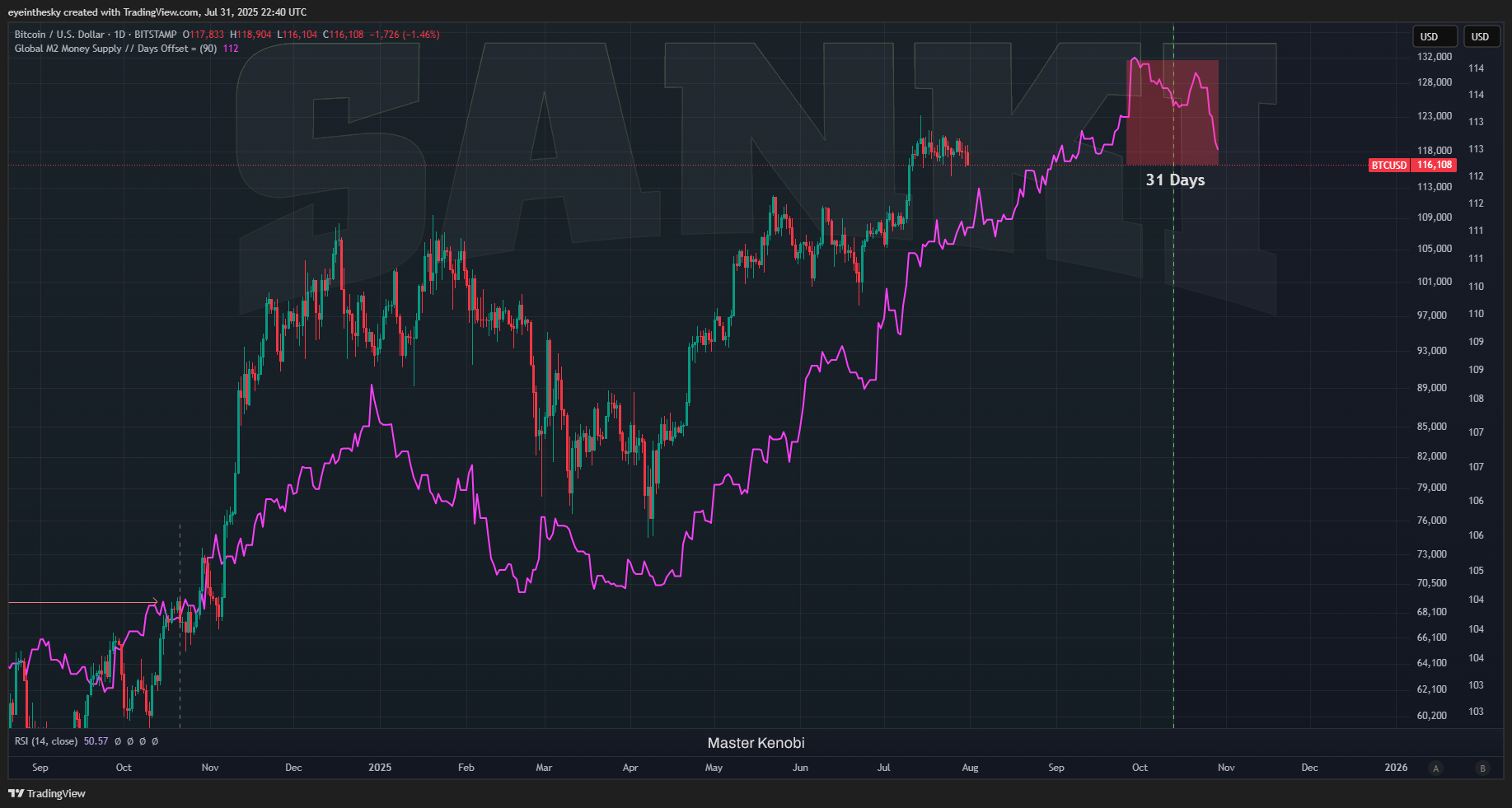 Bitcoin Fiyatı ve M2 Arzı 84 Günlük Gecikme ile. Kaynak: Master Kenobi