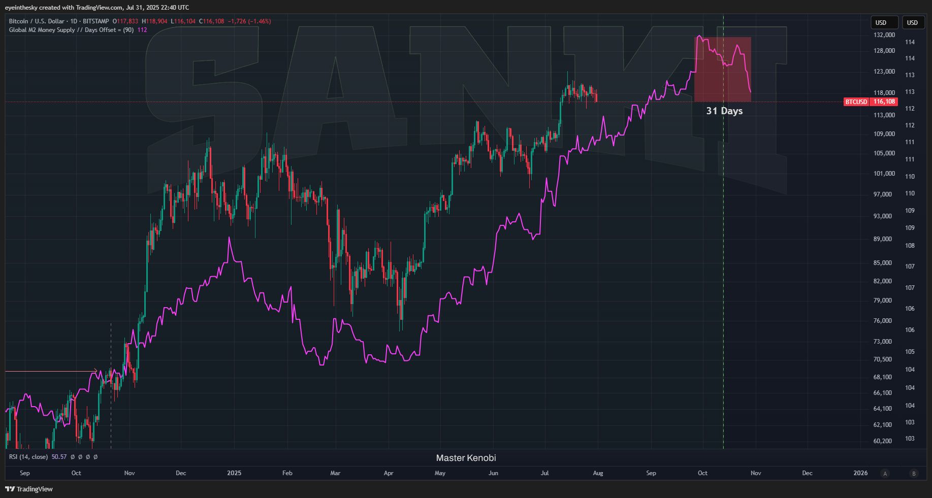 Bitcoin Fiyatı ve M2 Arzı 84 Günlük Gecikme ile. Kaynak: Master Kenobi
