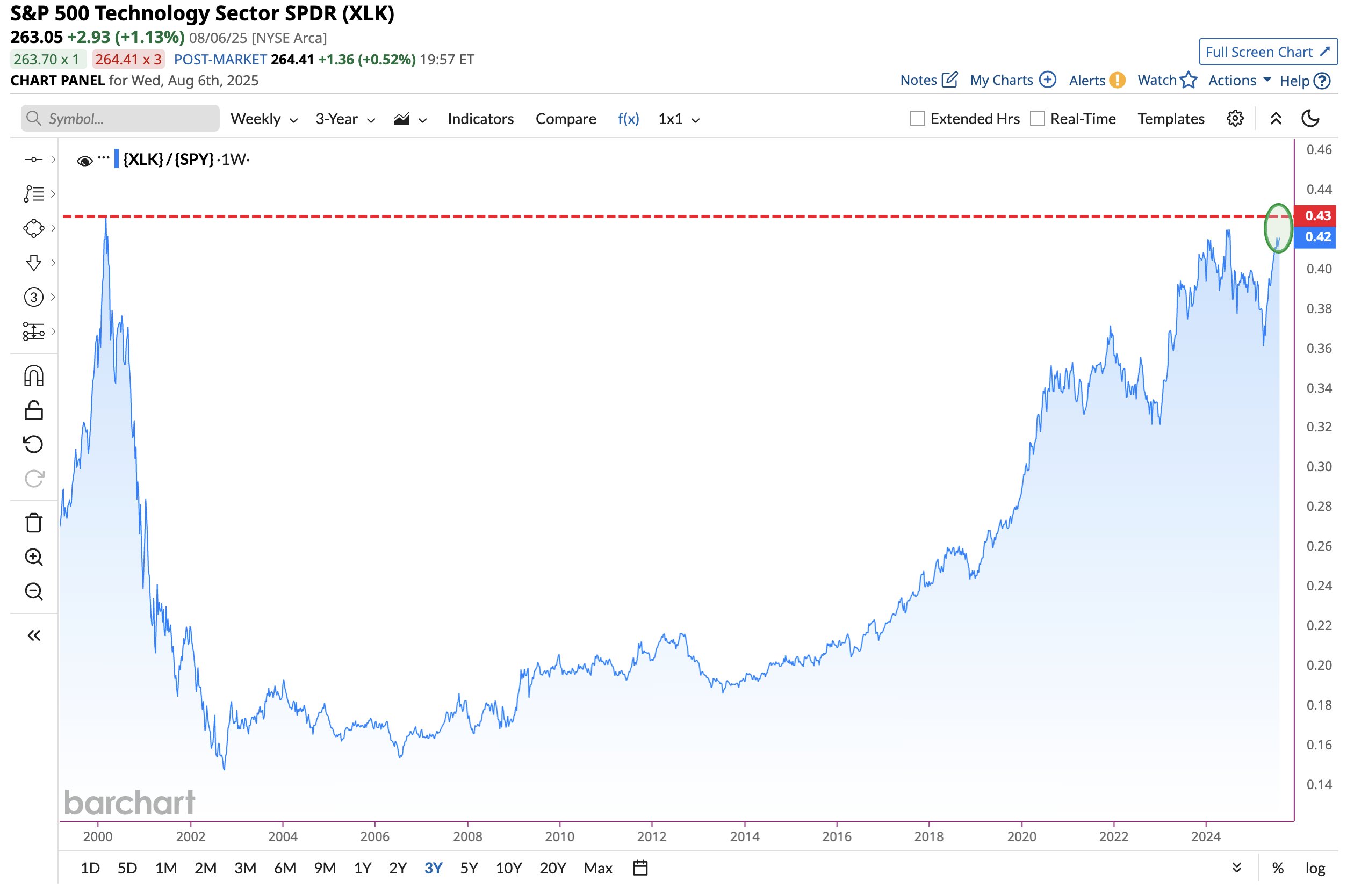 S&P 500 Teknoloji Sektörü. Kaynak: BarChart